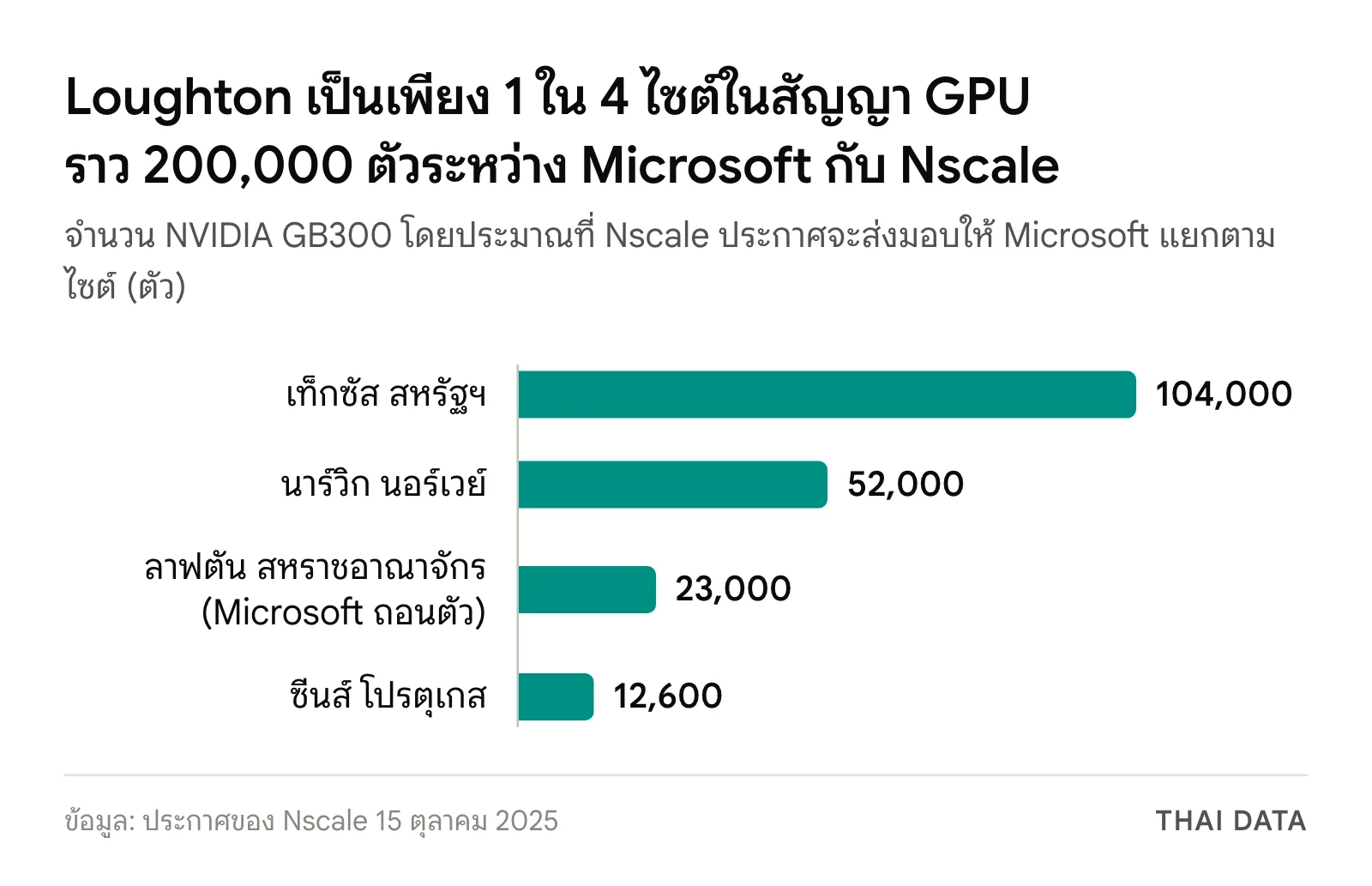 กราฟแท่งจำนวน GPU ที่ Nscale ประกาศจะส่งมอบให้ Microsoft: เท็กซัสราว 104,000 ตัว นาร์วิกราว 52,000 ตัว ลาฟตันราว 23,000 ตัว และซีนส์ราว 12,600 ตัว