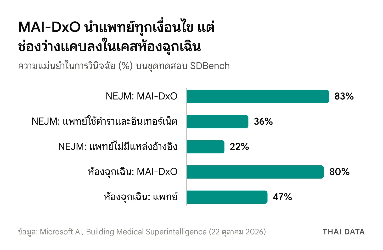 กราฟแท่ง MAI-DxO วินิจฉัยโรคถูก 83% ในเคส NEJM เทียบแพทย์ 36% และ 22% และถูก 80% ในเคสห้องฉุกเฉินเทียบแพทย์ 47%