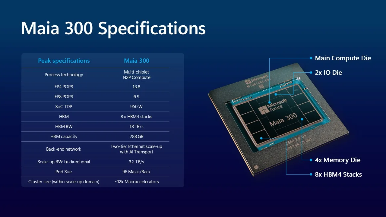 ตารางสเปก Maia 300 จาก Microsoft: FP4 13.8 POPS, FP8 6.9 POPS, TDP 950 วัตต์, HBM4 8 ชุด 288 GB แบนด์วิดท์ 18 TB/s, 96 ตัวต่อแร็ก พร้อมแผนภาพชิปเล็ตบนแพ็กเกจ