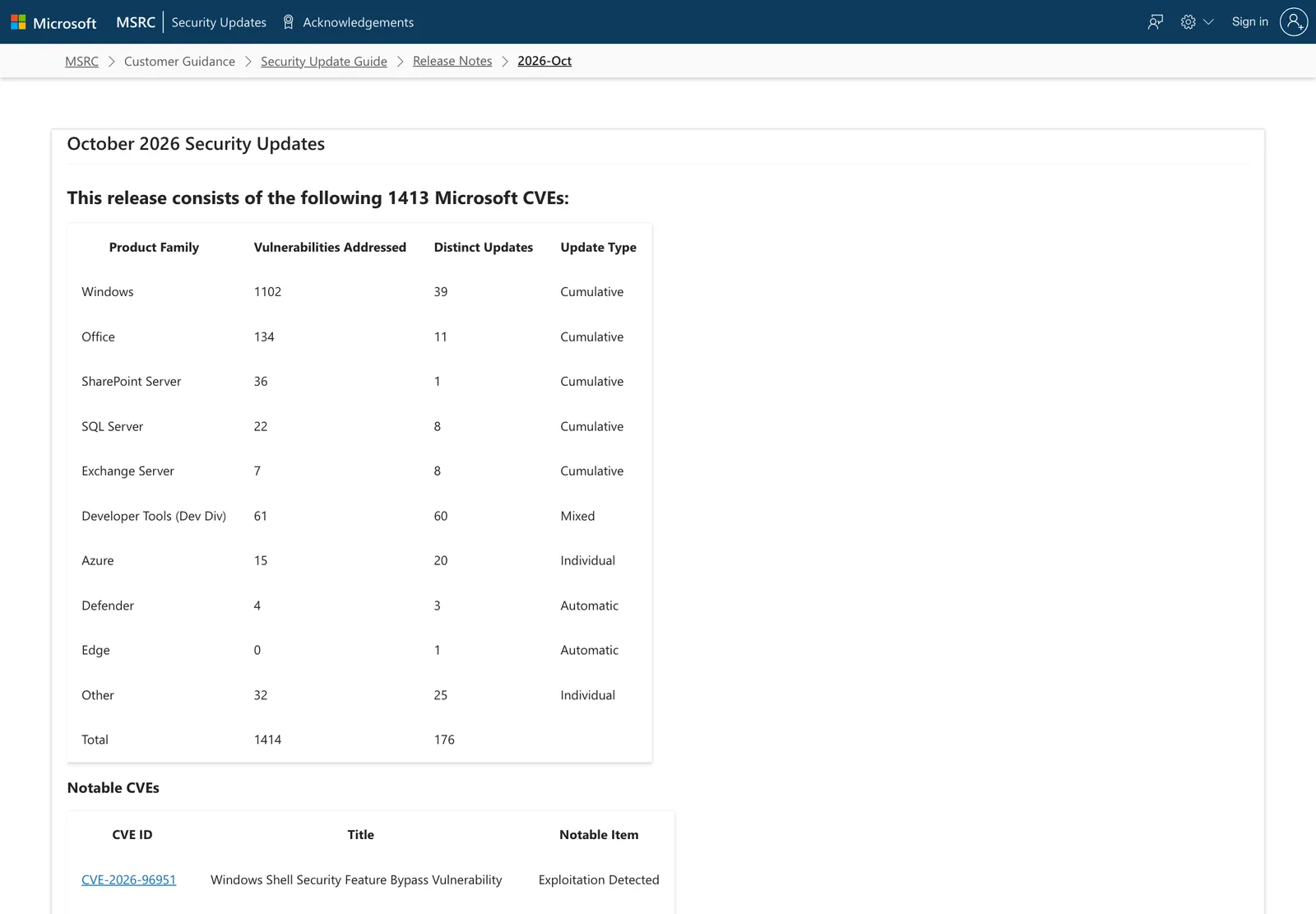 หน้า release notes ของ MSRC หัวข้อ October 2026 Security Updates ระบุว่า Patch Tuesday ตุลาคม 2026 มี 1,413 Microsoft CVEs เป็น Windows 1,102 Office 134 SharePoint Server 36 SQL Server 22 Exchange Server 7 และรายการ CVE-2026-96951 สถานะ Exploitation Detected
