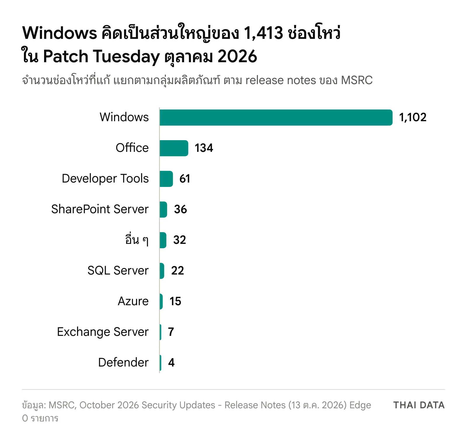 กราฟแท่งจำนวนช่องโหว่ใน Patch Tuesday ตุลาคม 2026 แยกตามกลุ่มผลิตภัณฑ์: Windows 1,102 Office 134 Developer Tools 61 SharePoint Server 36 อื่น ๆ 32 SQL Server 22 Azure 15 Exchange Server 7 และ Defender 4