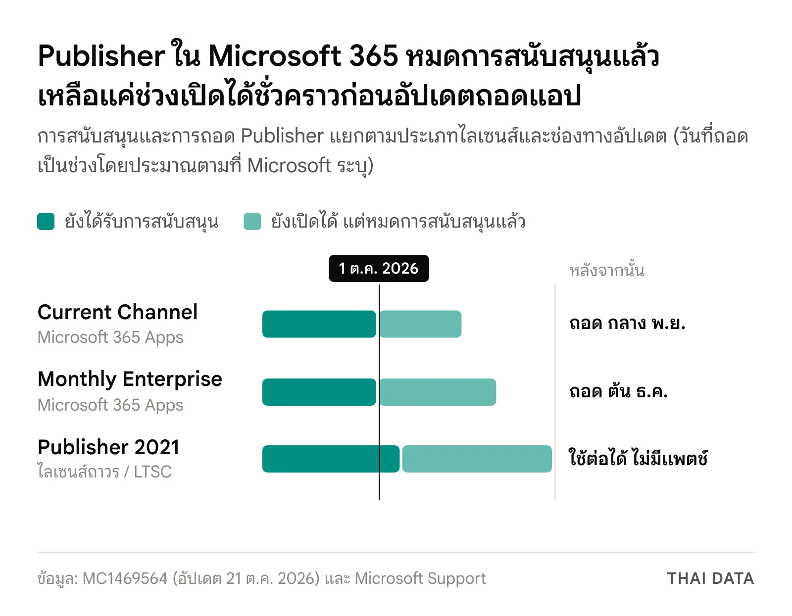 ไทม์ไลน์ Microsoft Publisher ถูกถอดออกจาก Microsoft 365 Apps: หมดการสนับสนุน 1 ต.ค. 2026 ถอดใน Current Channel กลาง พ.ย. และ Monthly Enterprise Channel ต้น ธ.ค. 2026 ส่วน Publisher 2021 หมดการสนับสนุน 13 ต.ค. 2026 แต่ใช้ต่อได้