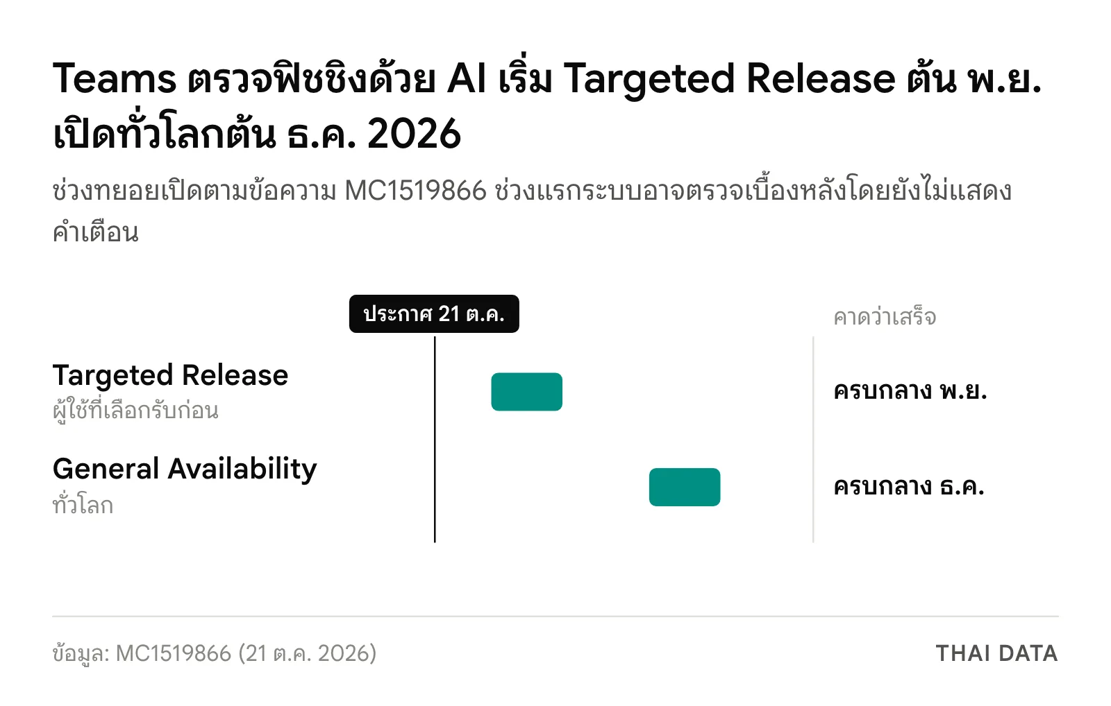ไทม์ไลน์ Teams ตรวจฟิชชิงด้วย AI: Targeted Release ต้นถึงกลาง พ.ย. 2026 และ General Availability ทั่วโลกต้นถึงกลาง ธ.ค. 2026 หลังประกาศเมื่อ 21 ต.ค. 2026