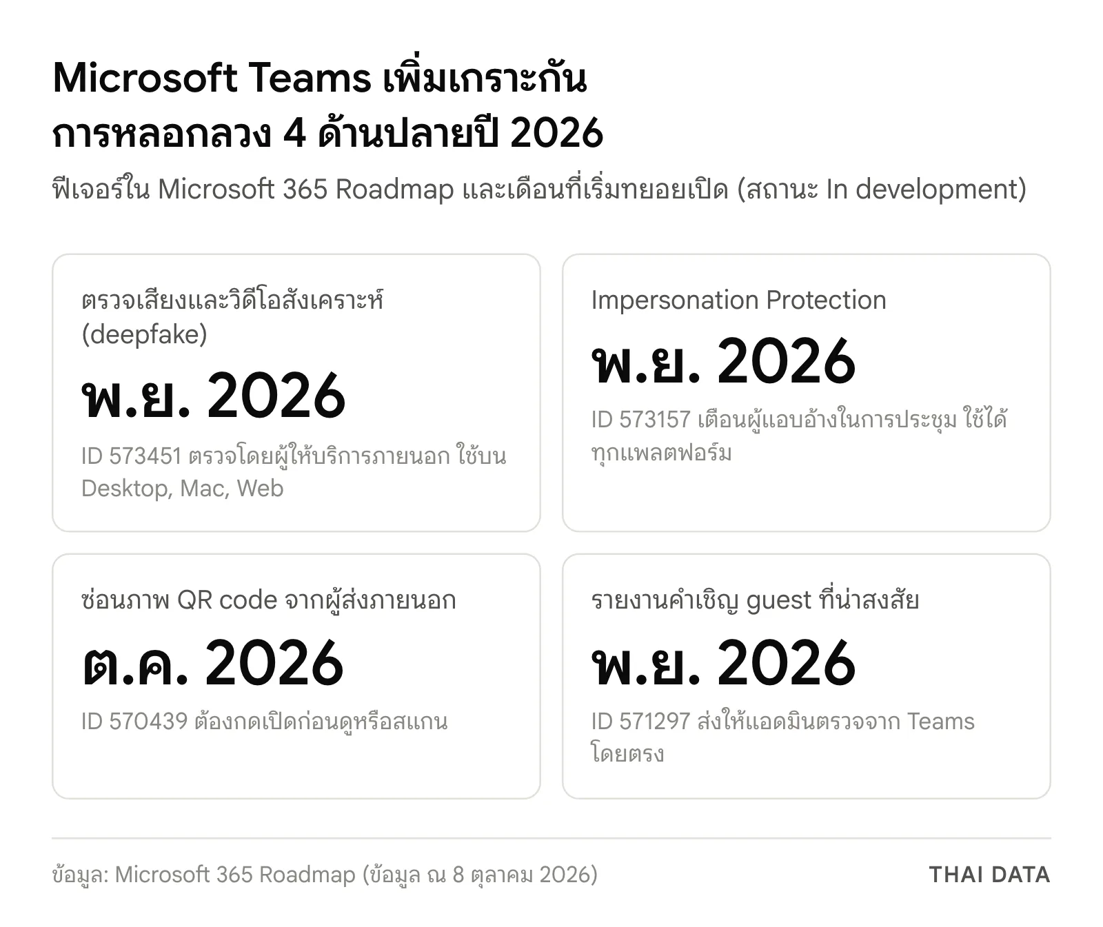 ภาพสรุปฟีเจอร์ป้องกันการหลอกลวงของ Microsoft Teams: ตรวจ deepfake จากผู้ให้บริการภายนอกและ Impersonation Protection เริ่มพฤศจิกายน 2026 ซ่อน QR code จากผู้ส่งภายนอกเริ่มตุลาคม 2026 และรายงานคำเชิญ guest เริ่มพฤศจิกายน 2026