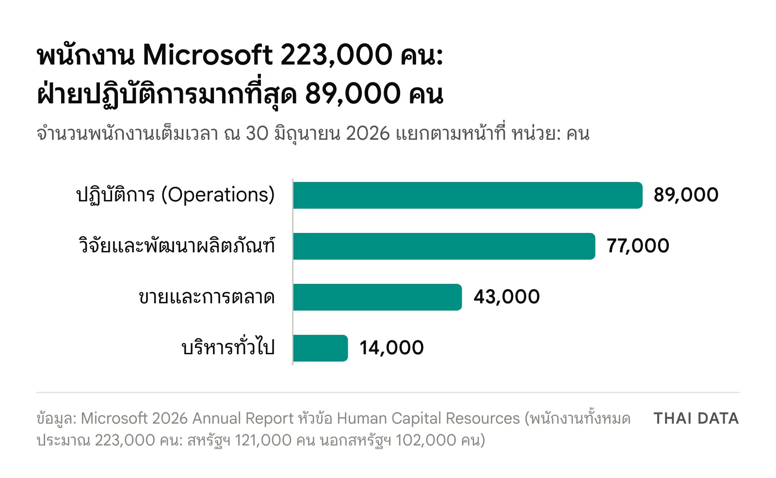 กราฟแท่งจำนวนพนักงาน Microsoft ณ 30 มิถุนายน 2026 แยกตามหน้าที่: ปฏิบัติการ 89,000 คน วิจัยและพัฒนา 77,000 คน ขายและการตลาด 43,000 คน บริหารทั่วไป 14,000 คน รวมประมาณ 223,000 คน ซึ่งเป็นฐานที่ Microsoft Voluntary Exit Offer เปิดให้ราว 60,000 คน