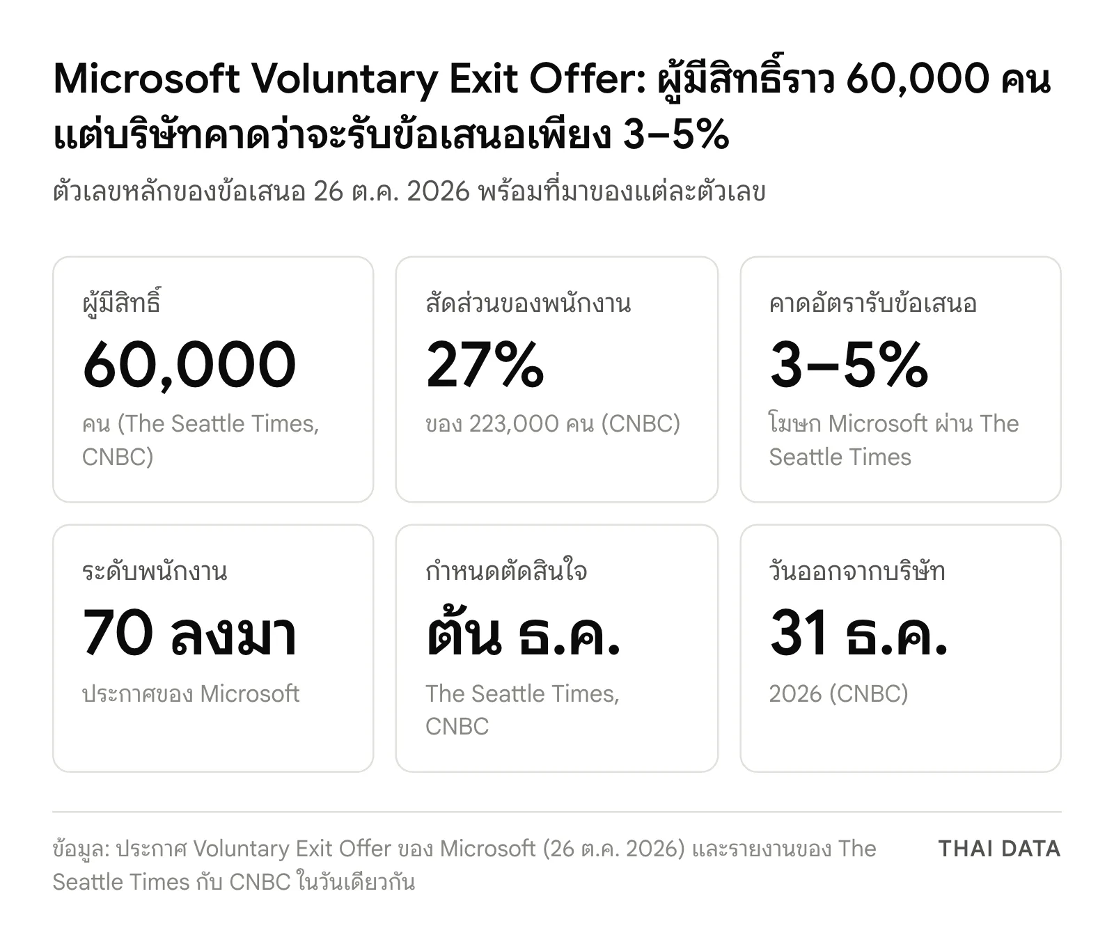 ภาพสรุปตัวเลขหลักของ Microsoft Voluntary Exit Offer: ผู้มีสิทธิ์ 60,000 คน คิดเป็น 27% ของพนักงาน 223,000 คน คาดอัตรารับข้อเสนอ 3–5% ระดับ 70 ลงมา ตัดสินใจต้นธันวาคม และออกจากบริษัท 31 ธันวาคม 2026