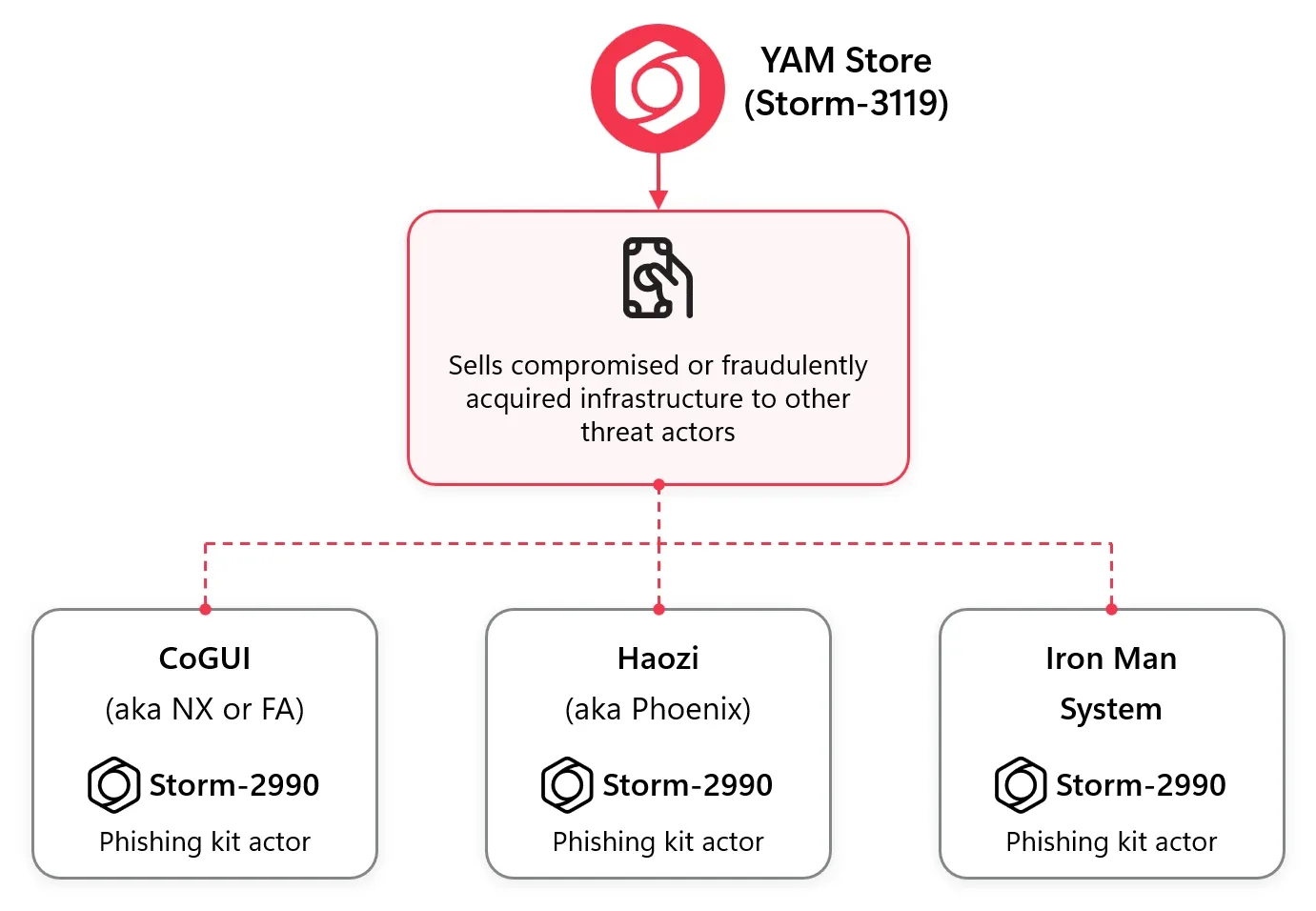 แผนภาพ YAM Store (Storm-3119) ขายโครงสร้างพื้นฐานที่ได้มาโดยมิชอบให้ผู้ทำชุดฟิชชิง CoGUI, Haozi และ Iron Man System ซึ่ง Microsoft จัดเป็น Storm-2990