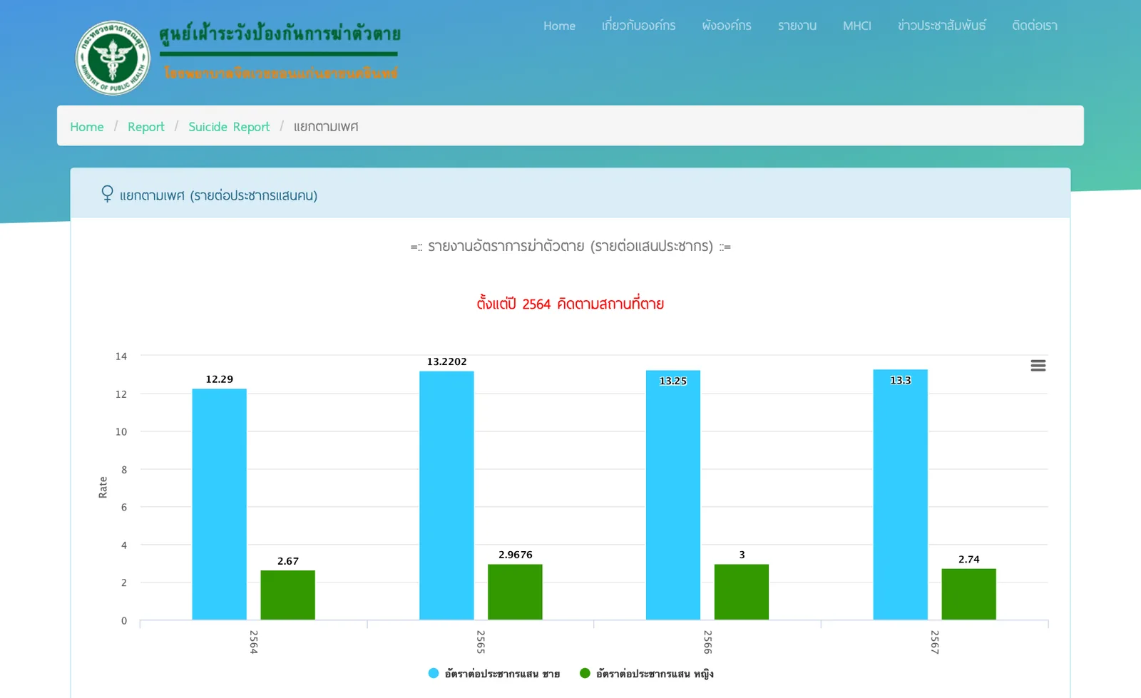 หน้ารายงานของศูนย์ป้องกันการฆ่าตัวตายระดับชาติ กรมสุขภาพจิต แสดงอัตราต่อประชากรแสนคนแยกตามเพศ ปี 2564–2567 ผู้ชาย 12.29 ถึง 13.3 ผู้หญิง 2.67 ถึง 3