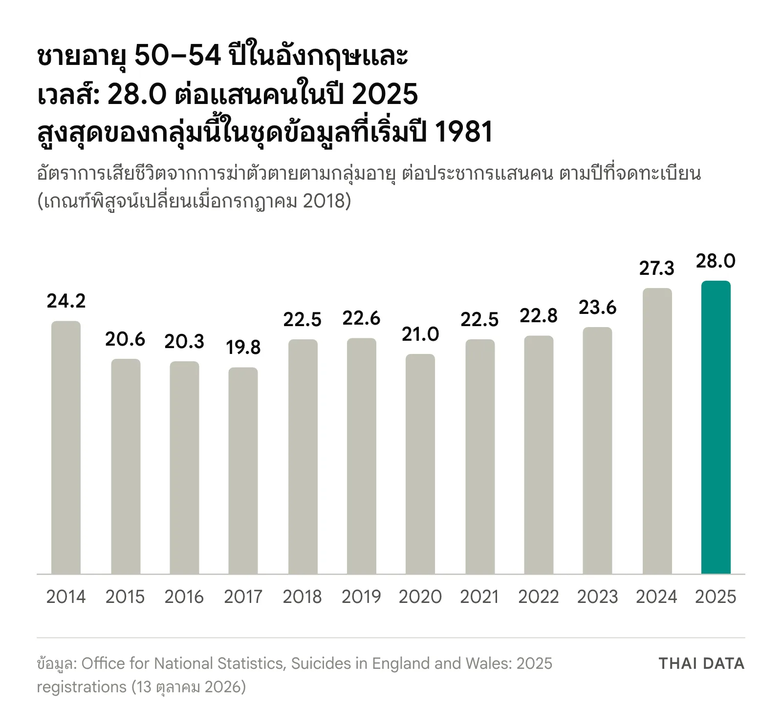 กราฟแท่งอัตราการเสียชีวิตจากการฆ่าตัวตายของชายอายุ 50–54 ปีในอังกฤษและเวลส์ ปี 2014 ถึง 2025 จาก 24.2 ลดเหลือ 19.8 ในปี 2017 แล้วขึ้นเป็น 27.3 ในปี 2024 และ 28.0 ต่อแสนคนในปี 2025 ข้อมูลสุขภาพจิตผู้ชายวัยกลางคนจาก ONS