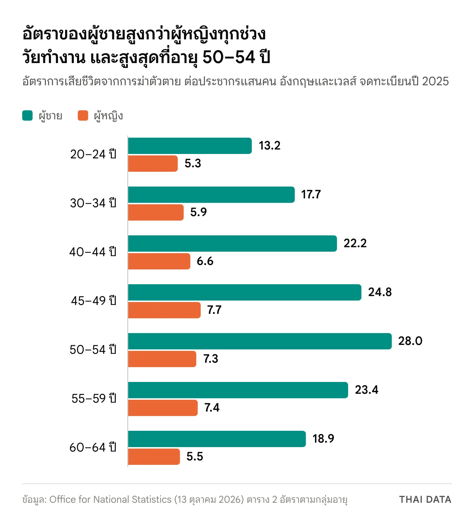กราฟแท่งอัตราการเสียชีวิตจากการฆ่าตัวตายปี 2025 ในอังกฤษและเวลส์ ผู้ชายเทียบผู้หญิง: 20–24 ปี 13.2 กับ 5.3, 30–34 ปี 17.7 กับ 5.9, 40–44 ปี 22.2 กับ 6.6, 45–49 ปี 24.8 กับ 7.7, 50–54 ปี 28.0 กับ 7.3, 55–59 ปี 23.4 กับ 7.4 และ 60–64 ปี 18.9 กับ 5.5