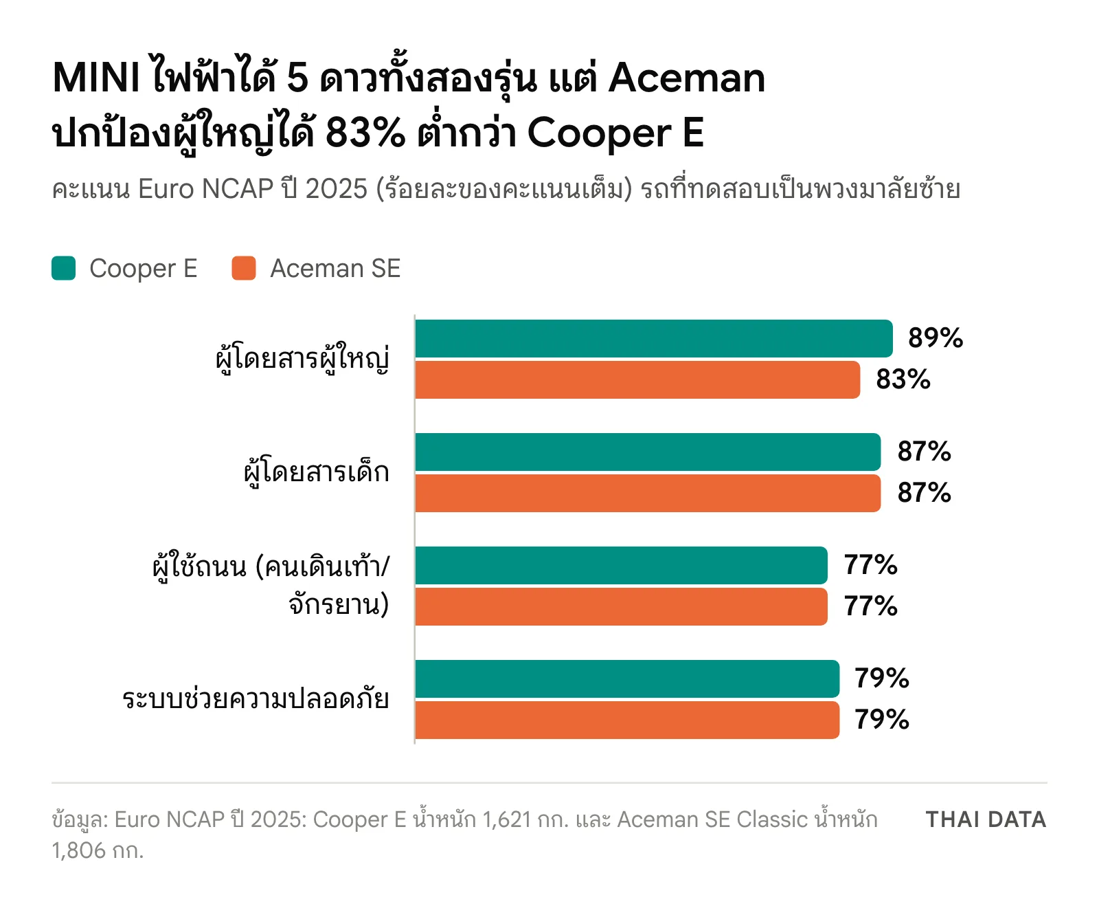 กราฟแท่งคะแนน Euro NCAP ปี 2025 ของ MINI Cooper E และ Aceman SE: ผู้ใหญ่ 89% และ 83% เด็ก 87% และ 87% ผู้ใช้ถนน 77% และ 77% ระบบช่วย 79% และ 79%