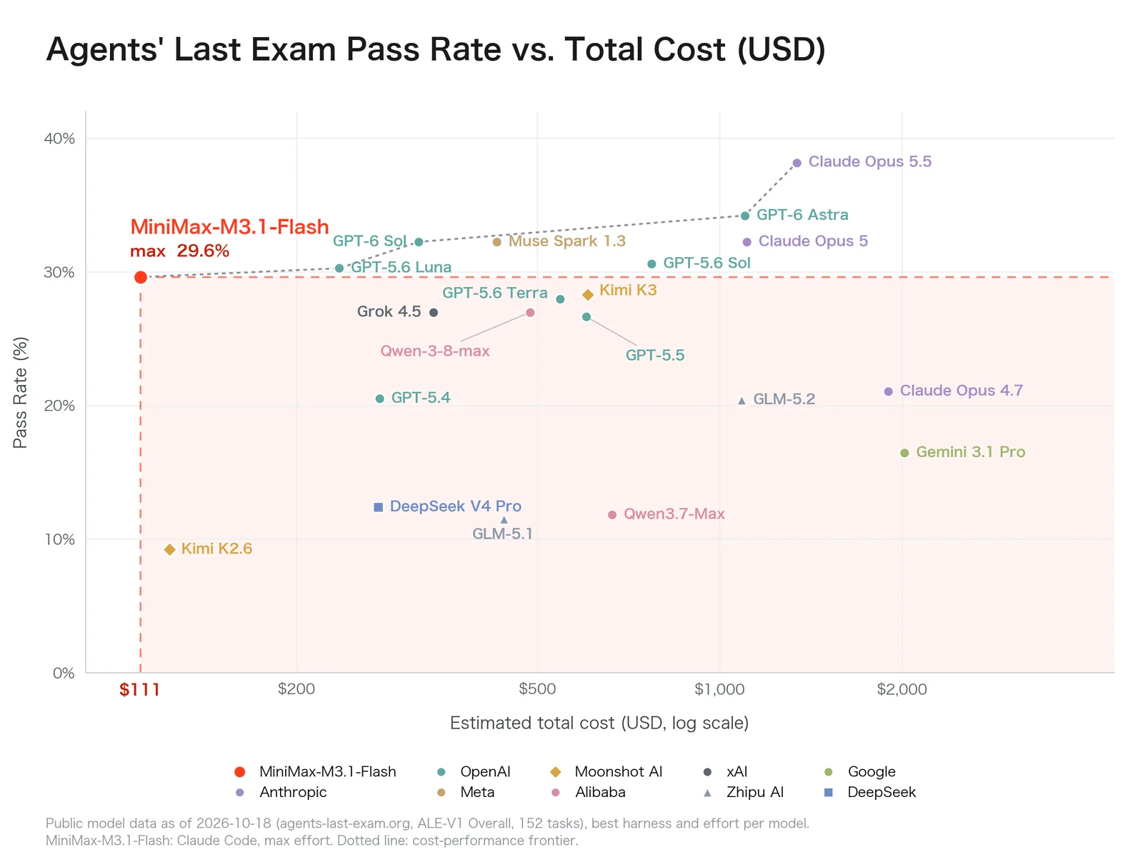 กราฟ Agents' Last Exam Pass Rate vs. Total Cost ของ MiniMax แสดง MiniMax-M3.1-Flash ผ่าน 29.6% ที่ต้นทุนประมาณ 111 ดอลลาร์