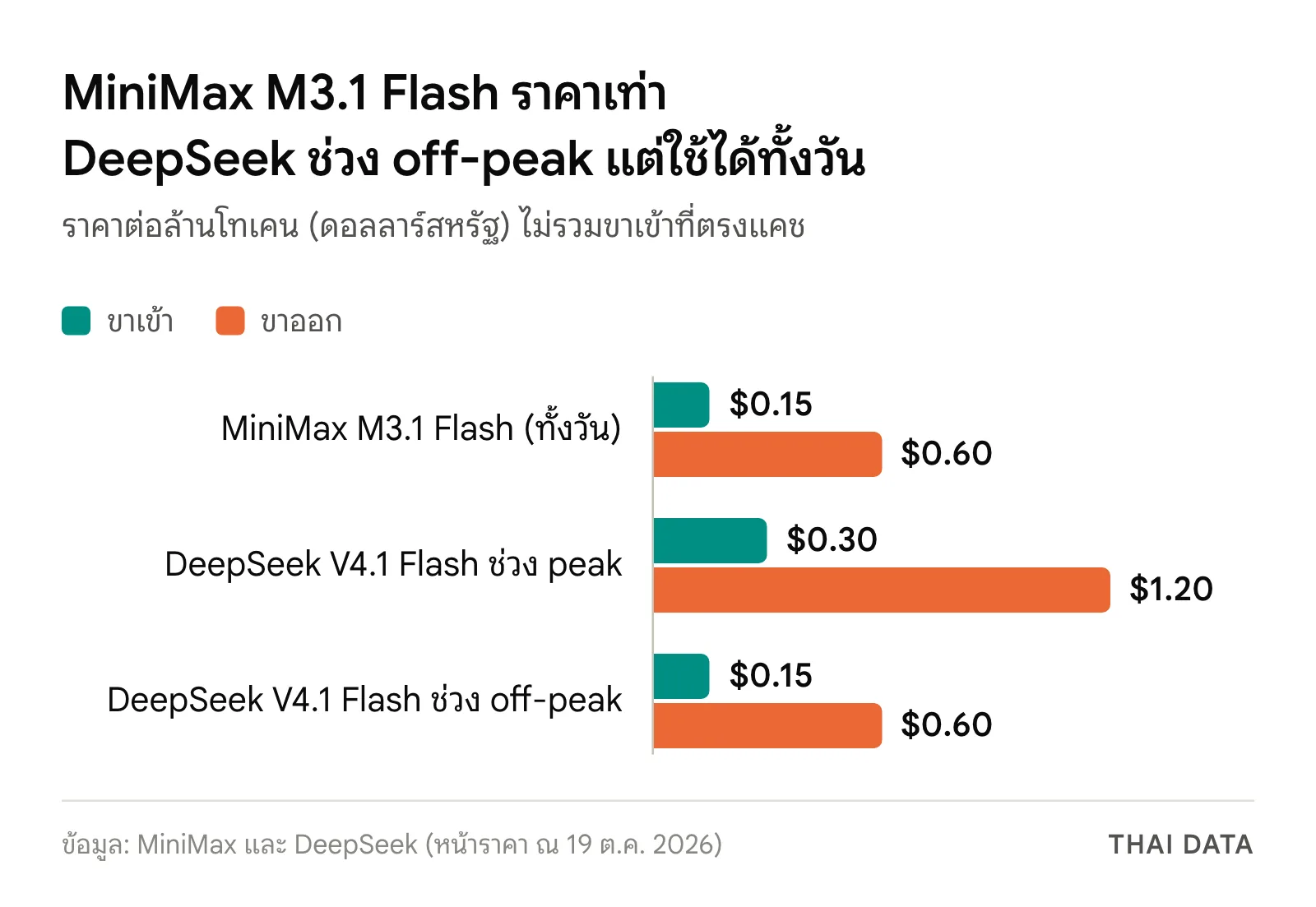 กราฟเทียบราคาต่อล้านโทเคนของ MiniMax M3.1 Flash กับ DeepSeek V4.1 Flash ขาเข้า 0.15, 0.30 และ 0.15 ดอลลาร์ ขาออก 0.60, 1.20 และ 0.60 ดอลลาร์