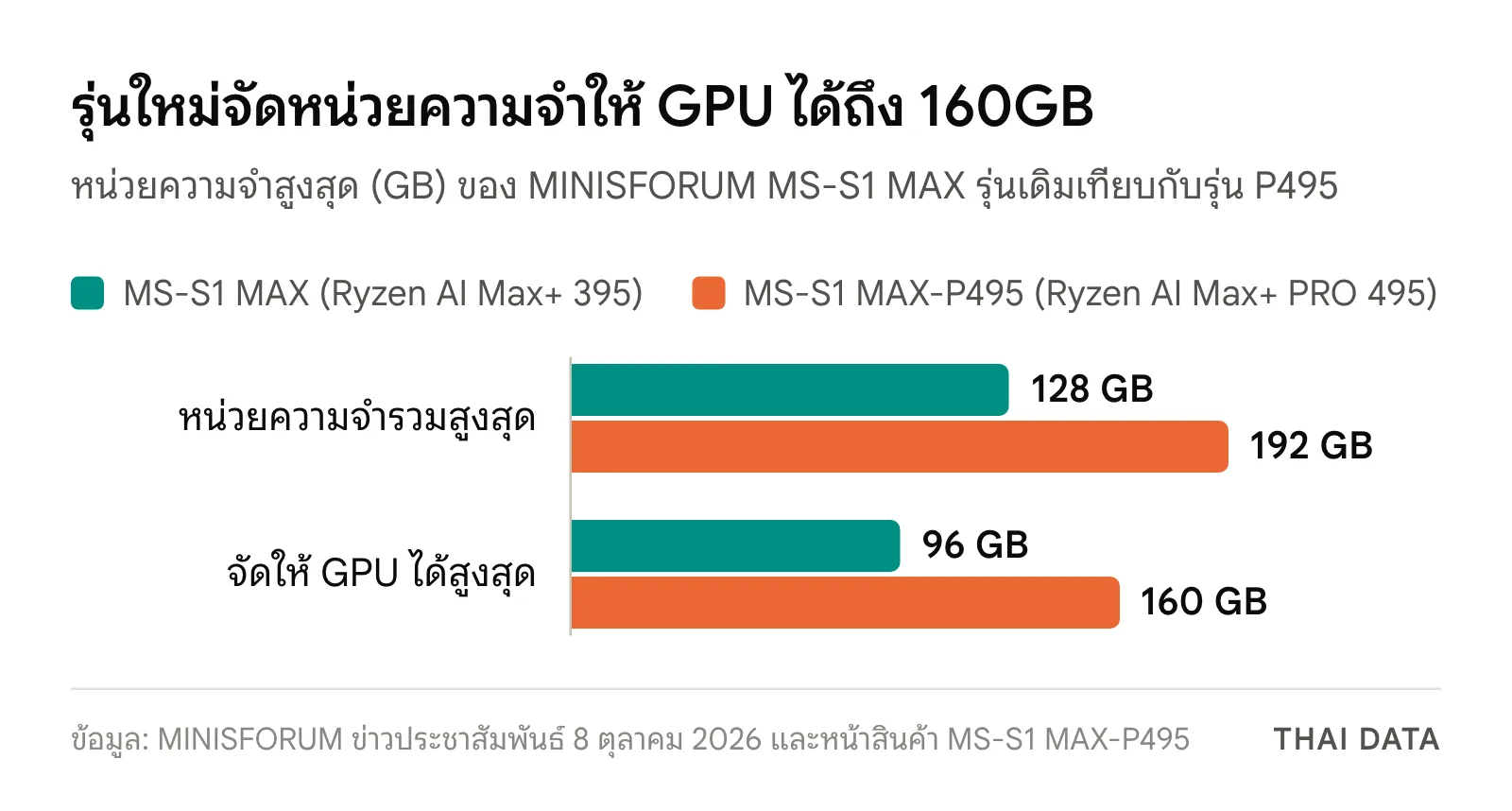 กราฟแท่งเทียบหน่วยความจำของ MINISFORUM MS-S1 MAX รุ่นเดิม 128GB จัดให้ GPU 96GB กับ MS-S1 MAX-P495 192GB จัดให้ GPU 160GB