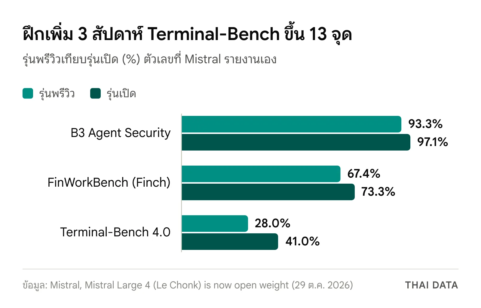 กราฟแท่งเทียบรุ่นพรีวิวกับ Mistral Large 4 open weights: B3 Agent Security 93.3% เป็น 97.1%, Finch 67.4% เป็น 73.3% และ Terminal-Bench 4.0 28% เป็น 41%
