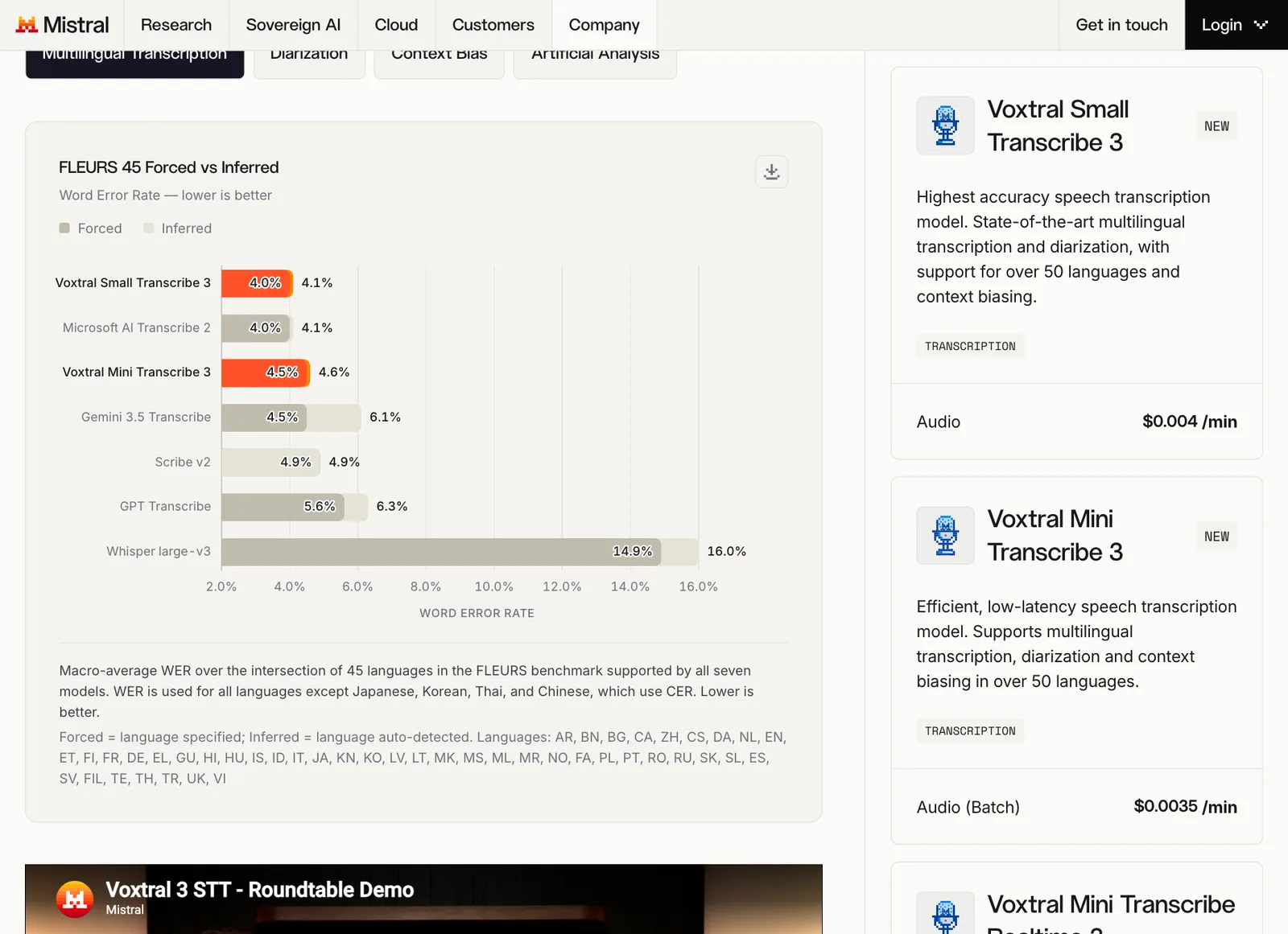 กราฟอัตราคำผิด FLEURS 45 ภาษาของ Voxtral 3 เทียบ Microsoft AI Transcribe 2, Gemini 3.5 Transcribe, Scribe v2, GPT Transcribe และ Whisper large-v3 พร้อมรายชื่อภาษาที่มีภาษาไทย