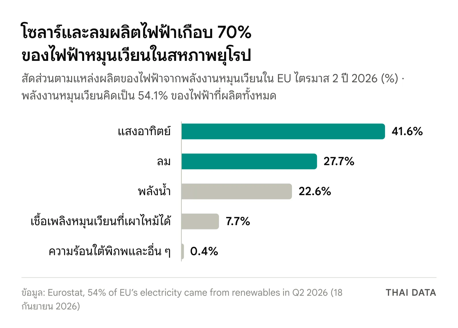 กราฟแท่งสัดส่วนไฟฟ้าหมุนเวียนใน EU ไตรมาส 2 ปี 2026: แสงอาทิตย์ 41.6% ลม 27.7% พลังน้ำ 22.6% เชื้อเพลิงหมุนเวียนที่เผาไหม้ได้ 7.7% และความร้อนใต้พิภพและอื่น ๆ 0.4%