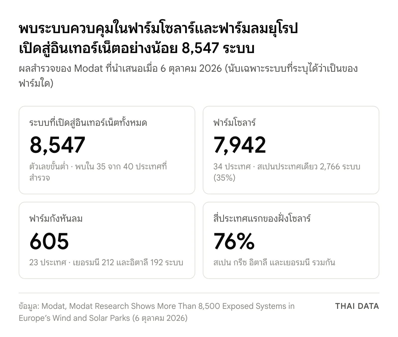 ภาพสรุปผลสำรวจของ Modat: ระบบในฟาร์มโซลาร์และฟาร์มลมยุโรปเปิดสู่อินเทอร์เน็ต 8,547 ระบบใน 35 ประเทศ แบ่งเป็นโซลาร์ 7,942 ระบบ และฟาร์มลม 605 ระบบ สี่ประเทศแรกของฝั่งโซลาร์รวมกันเป็น 76%