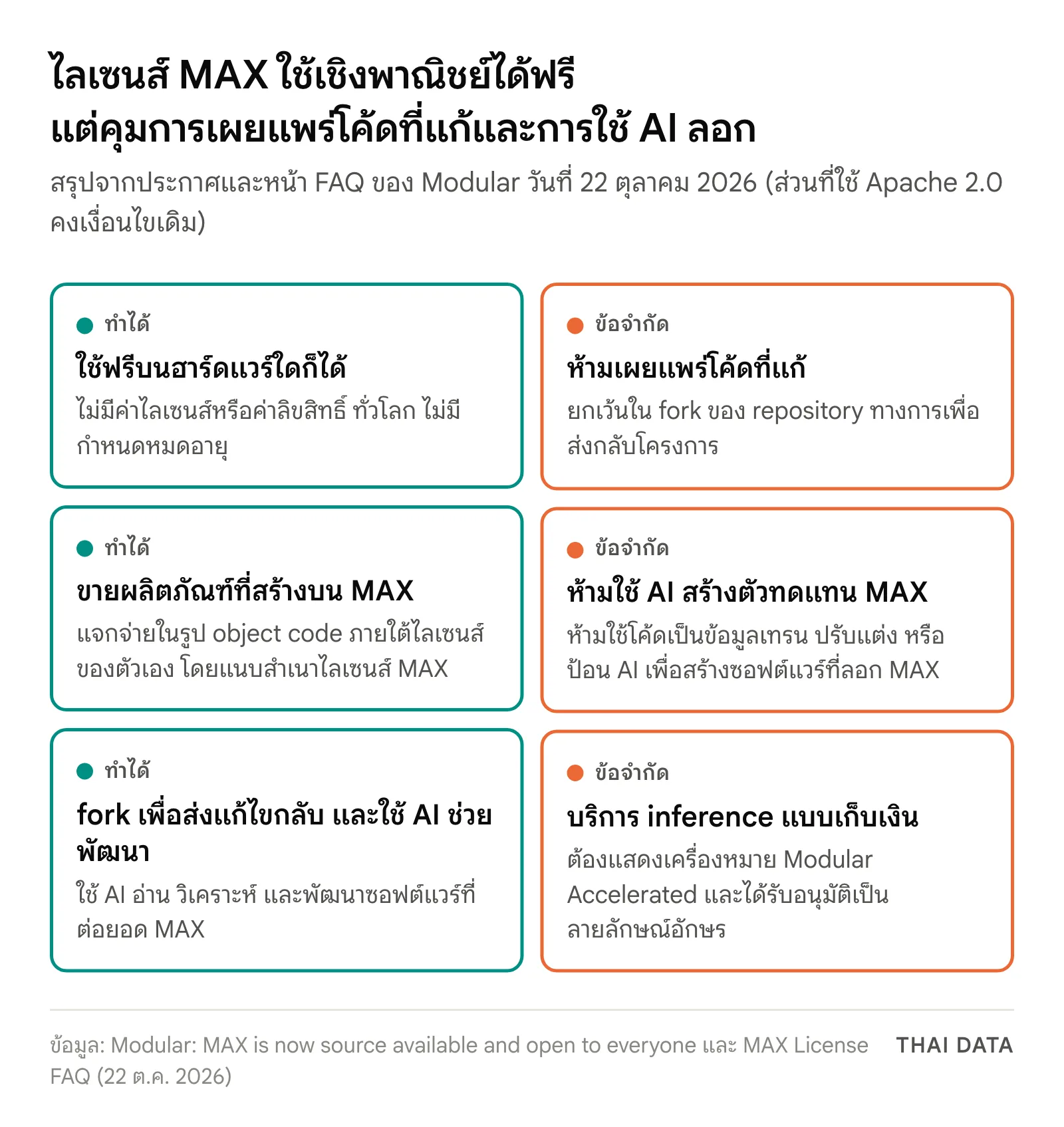 แผนภาพไลเซนส์ Modular MAX: ทำได้ คือใช้ฟรีบนฮาร์ดแวร์ใดก็ได้ แจกจ่ายผลิตภัณฑ์ในรูป object code ภายใต้ไลเซนส์ของตัวเอง fork เพื่อส่งกลับโครงการ และใช้ AI ช่วยพัฒนาบน MAX ข้อจำกัด คือห้ามเผยแพร่โค้ดที่แก้นอก fork ส่งกลับ ห้ามป้อนโค้ด MAX ให้ AI สร้างตัวทดแทน และบริการ inference แบบเก็บเงินต้องแสดงเครื่องหมาย Modular Accelerated พร้อมขออนุมัติ