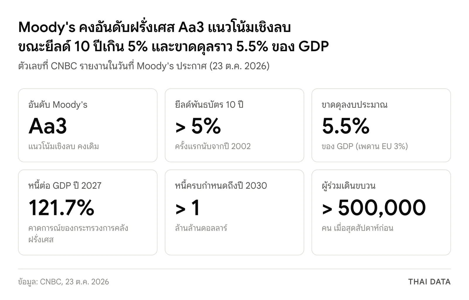ตัวเลขเมื่อ Moody's คงอันดับเครดิตฝรั่งเศส Aa3 แนวโน้มเชิงลบ: ยีลด์ 10 ปีเกิน 5% ครั้งแรกนับจากปี 2002 ขาดดุล 5.5% ของ GDP หนี้ต่อ GDP ปี 2027 คาด 121.7% หนี้ครบกำหนดถึงปี 2030 เกิน 1 ล้านล้านดอลลาร์ และผู้ร่วมเดินขบวนกว่า 500,000 คน