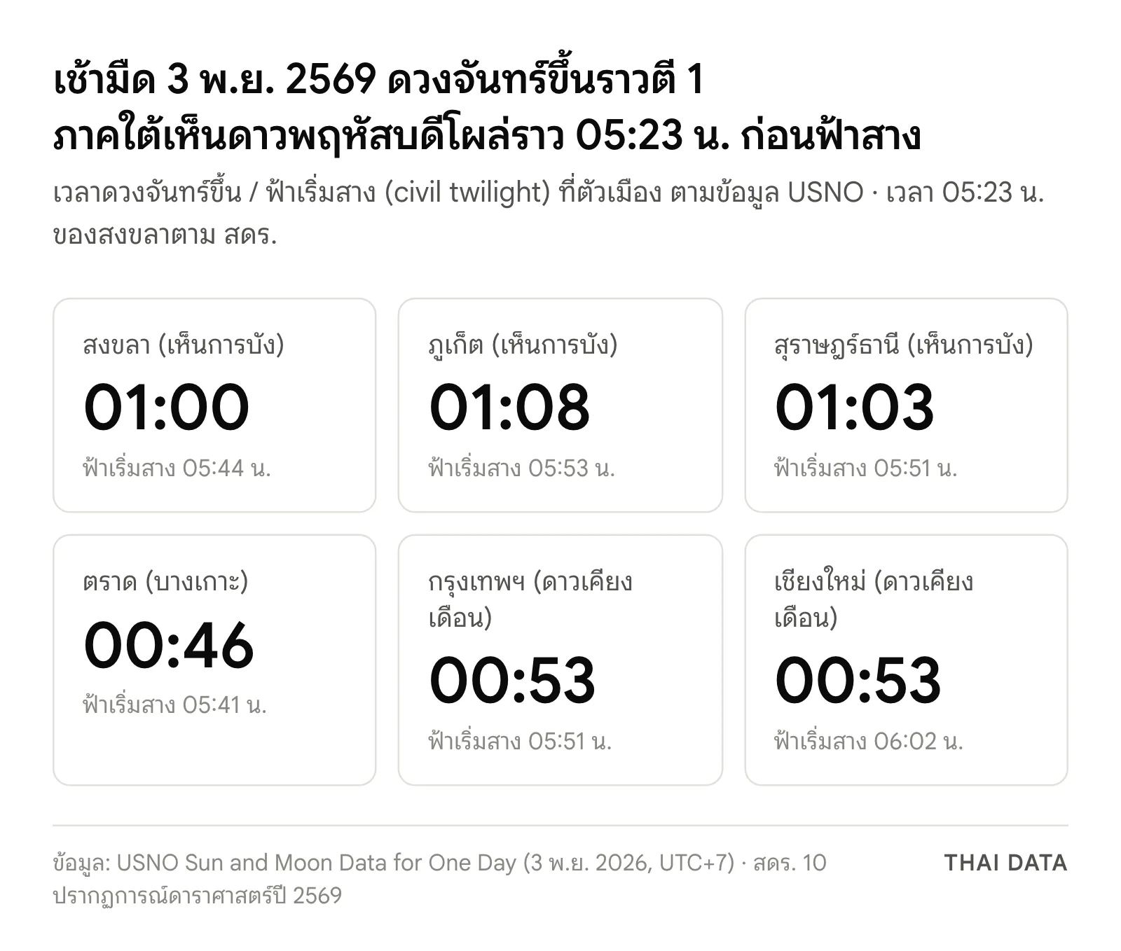 ภาพสรุปเวลาดวงจันทร์ขึ้นเช้ามืด 3 พ.ย. 2569 ตาม USNO: สงขลา 01:00 ภูเก็ต 01:08 สุราษฎร์ธานี 01:03 ตราด 00:46 กรุงเทพฯ 00:53 เชียงใหม่ 00:53 พร้อมเวลาฟ้าเริ่มสาง ประกอบดวงจันทร์บังดาวพฤหัสบดี 2569
