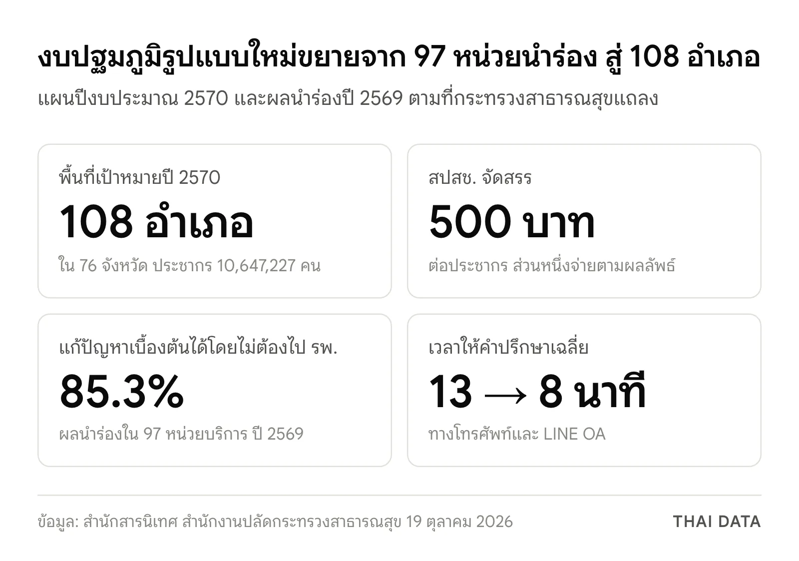 สรุปตัวเลขงบปฐมภูมิ 2570: ขยาย 108 อำเภอใน 76 จังหวัด ประชากร 10,647,227 คน จัดสรร 500 บาทต่อประชากร และผลนำร่องที่แก้ปัญหาเบื้องต้นได้ร้อยละ 85.3 ลดเวลาให้คำปรึกษาจาก 13 เหลือ 8 นาที