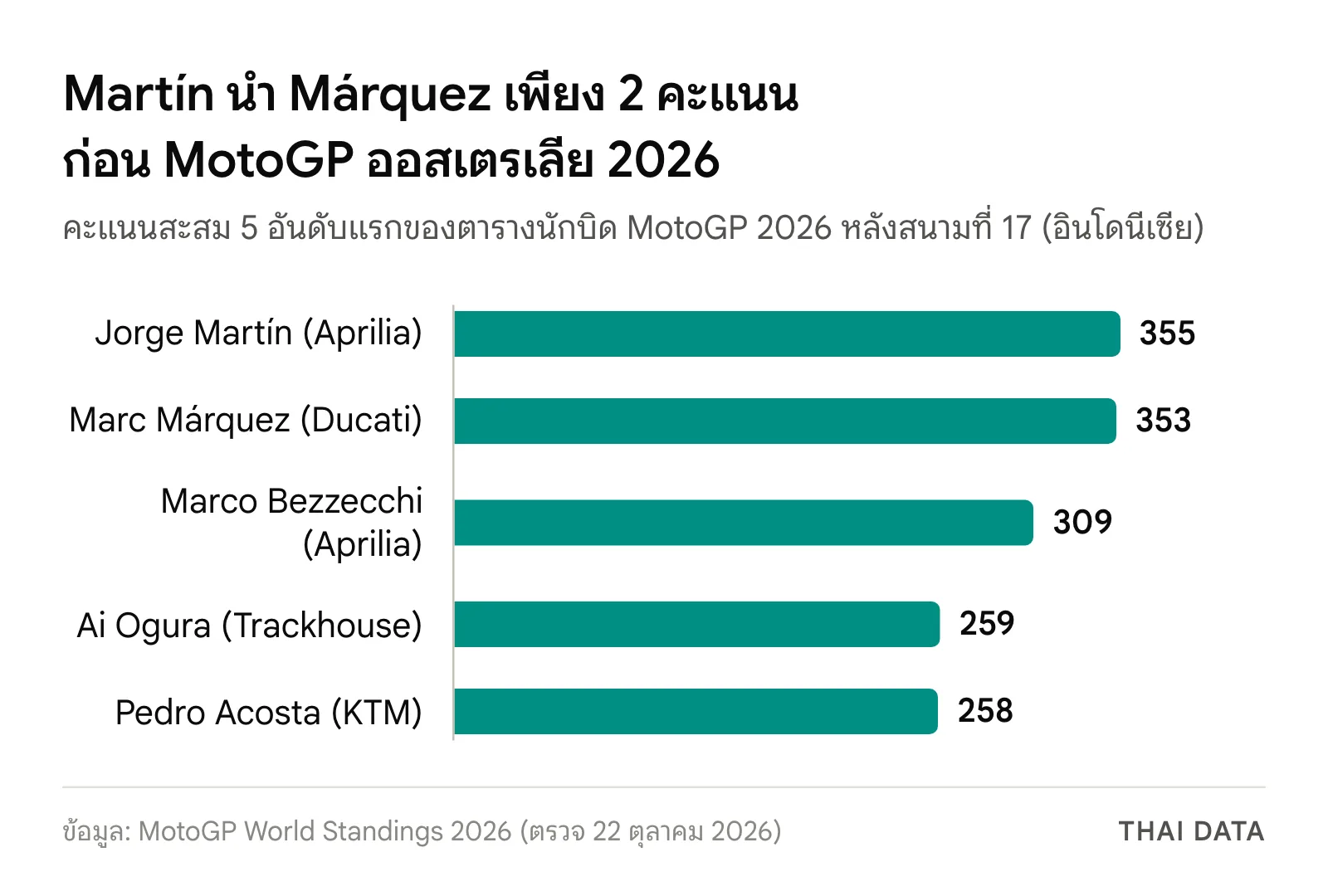 กราฟแท่งคะแนน MotoGP ออสเตรเลีย 2026 ก่อนแข่ง: Jorge Martín 355 คะแนน Marc Márquez 353 Marco Bezzecchi 309 Ai Ogura 259 และ Pedro Acosta 258 คะแนน