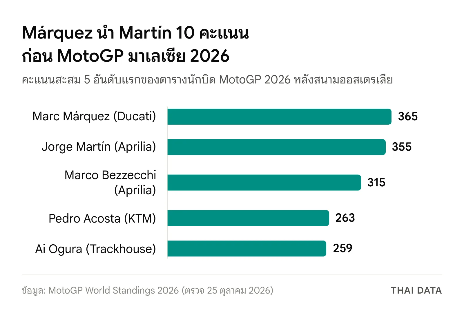 กราฟแท่งคะแนน MotoGP 2026 ก่อน MotoGP มาเลเซีย 2026: Marc Márquez 365 คะแนน Jorge Martín 355 Marco Bezzecchi 315 Pedro Acosta 263 และ Ai Ogura 259 คะแนน