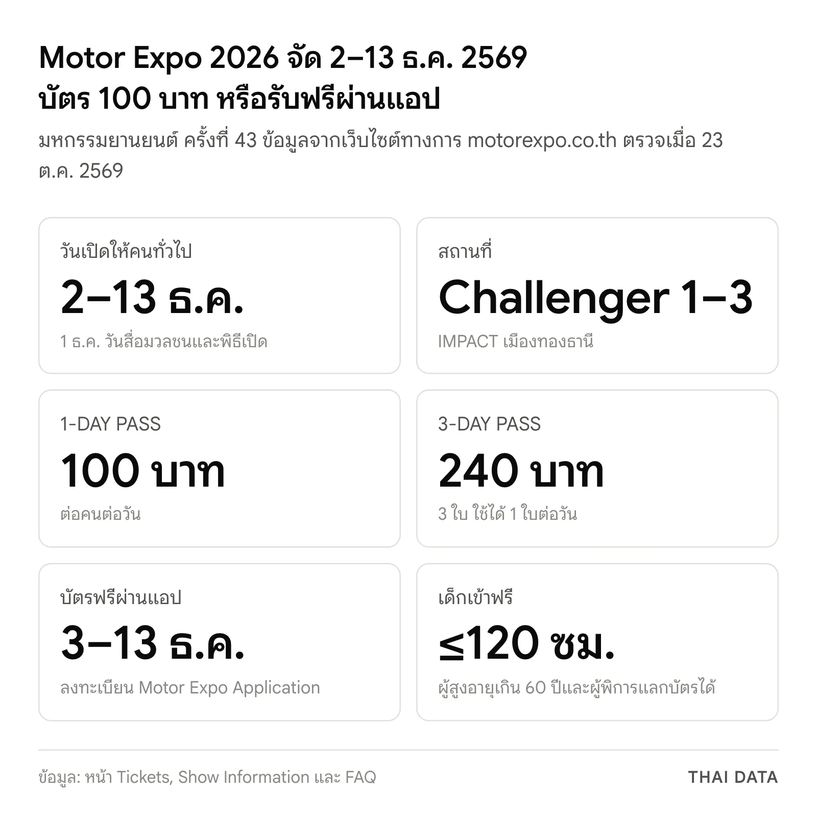 ภาพสรุป Motor Expo 2026: จัด 2–13 ธ.ค. 2569 ที่ IMPACT Challenger 1–3 บัตร 1 วัน 100 บาท บัตร 3 วัน 240 บาท บัตรฟรีผ่านแอปใช้ได้ 3–13 ธ.ค. เด็กสูงไม่เกิน 120 ซม. เข้าฟรี