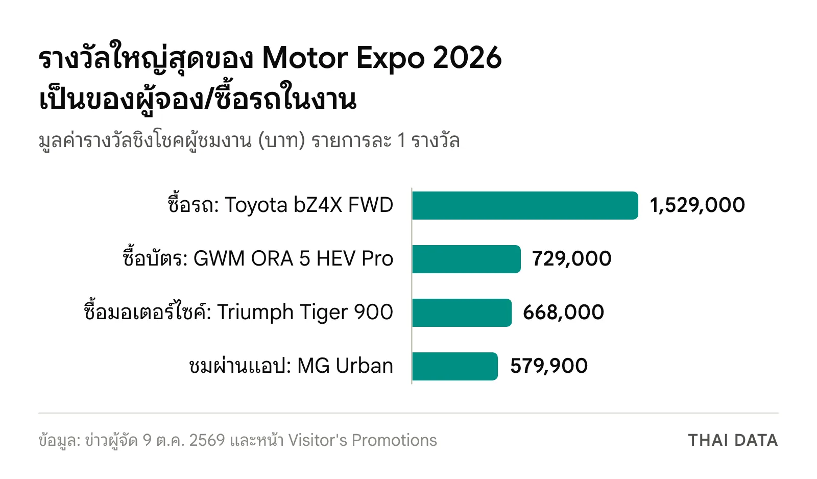 กราฟแท่งมูลค่ารางวัลชิงโชคผู้ชม Motor Expo 2026: Toyota bZ4X FWD 1,529,000 บาท GWM ORA 5 HEV Pro 729,000 บาท Triumph Tiger 900 Rally Pro 668,000 บาท MG Urban 579,900 บาท