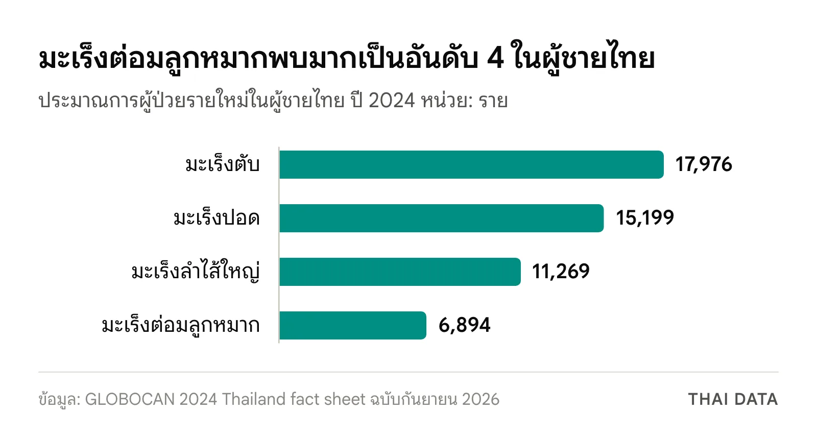 กราฟแท่งผู้ป่วยมะเร็งรายใหม่ในผู้ชายไทยปี 2024: มะเร็งตับ 17,976 ราย มะเร็งปอด 15,199 ราย มะเร็งลำไส้ใหญ่ 11,269 ราย และมะเร็งต่อมลูกหมาก 6,894 ราย