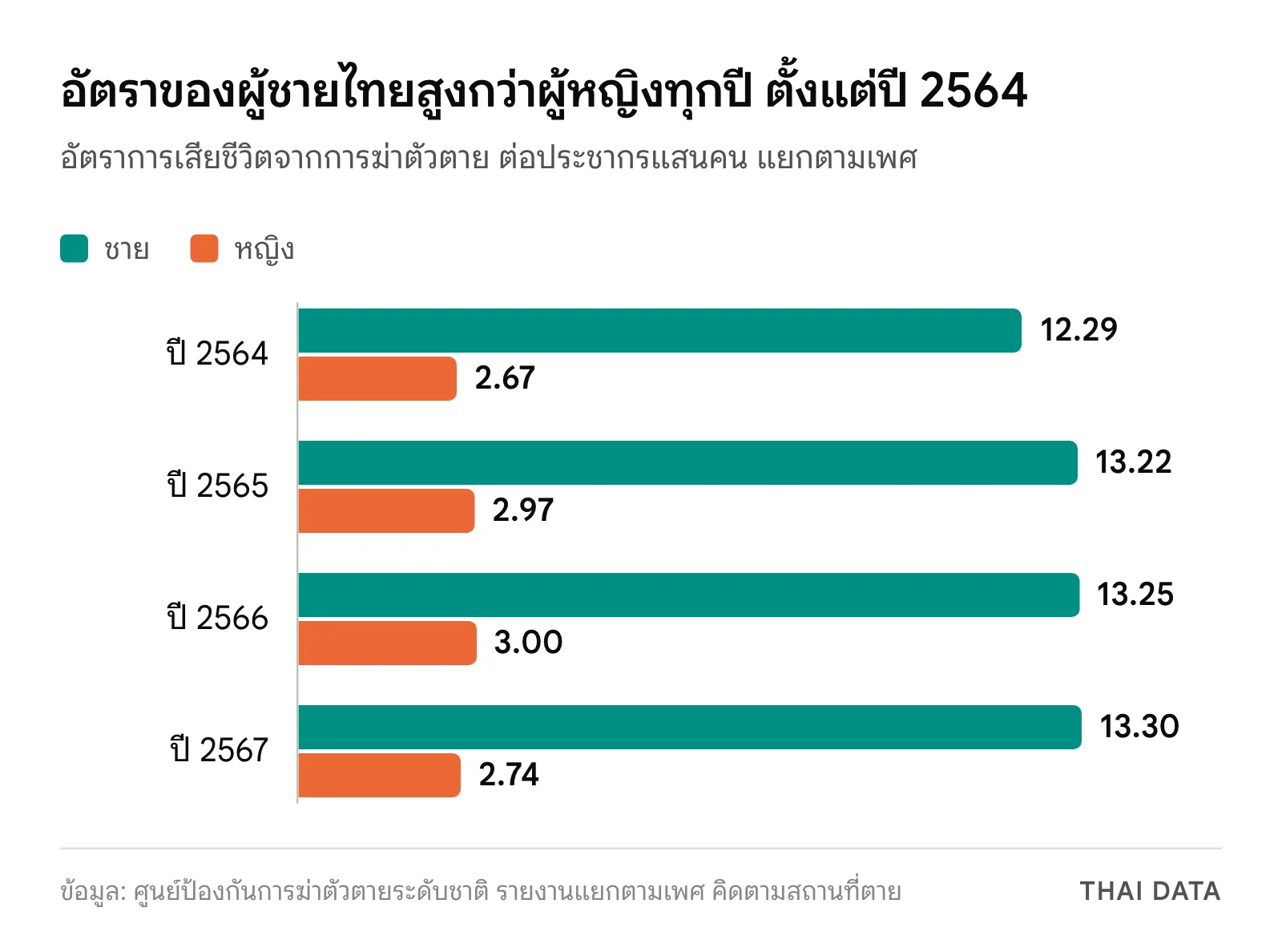 กราฟแท่งอัตราการเสียชีวิตจากการฆ่าตัวตายต่อประชากรแสนคน ปี 2564 ถึง 2567: ชาย 12.29, 13.22, 13.25, 13.30 หญิง 2.67, 2.97, 3.00, 2.74