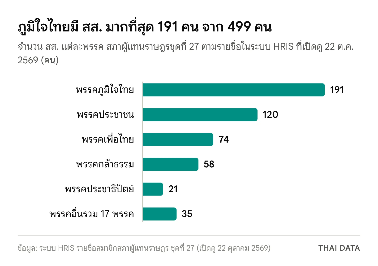 กราฟแท่งจำนวน สส. แต่ละพรรค ณ 22 ตุลาคม 2569: พรรคภูมิใจไทย 191 พรรคประชาชน 120 พรรคเพื่อไทย 74 พรรคกล้าธรรม 58 พรรคประชาธิปัตย์ 21 และพรรคอื่นรวม 17 พรรค 35 คน รวม 499 คน