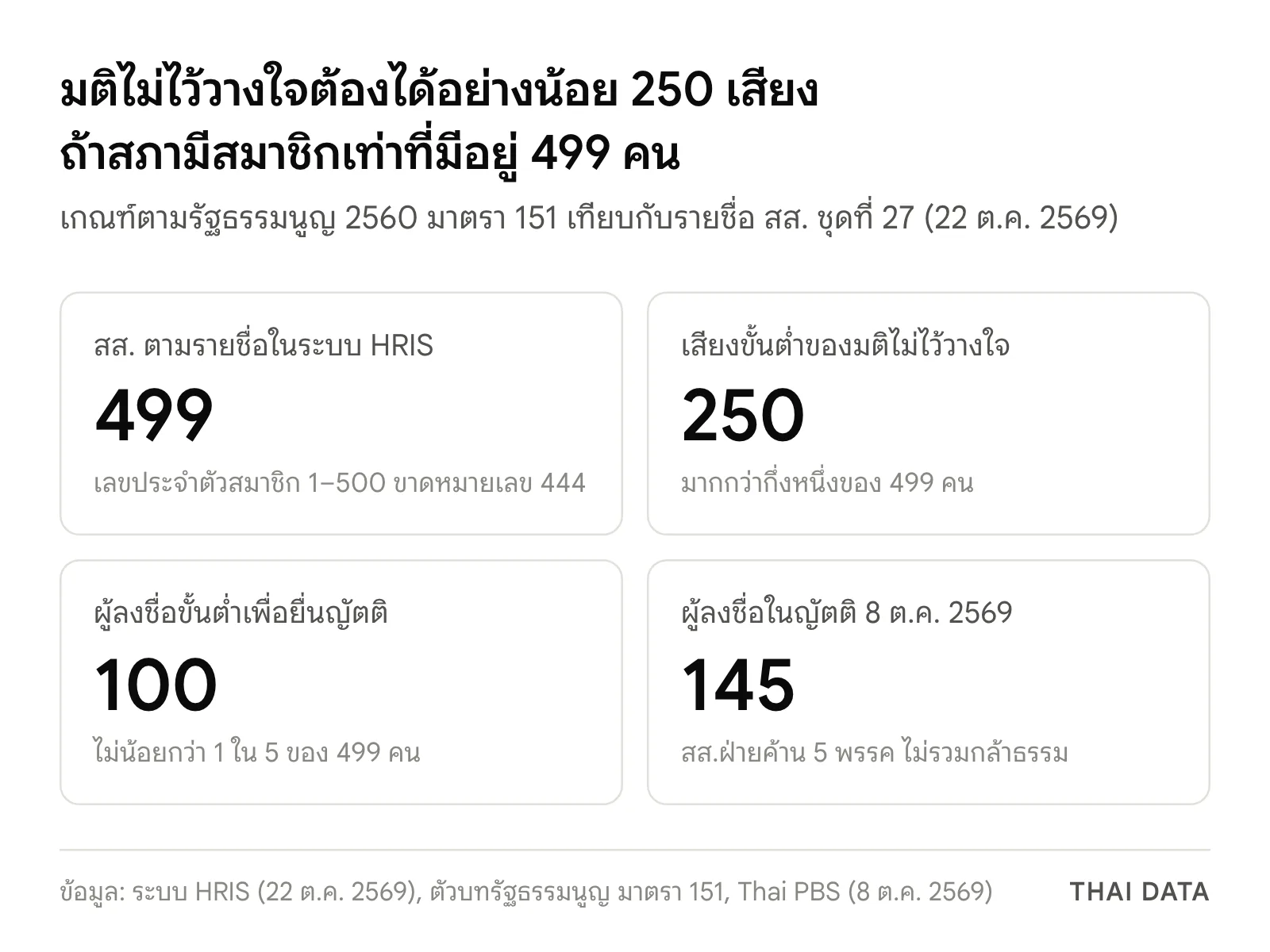 ภาพสรุปเกณฑ์อภิปรายไม่ไว้วางใจ: สส. ตามรายชื่อ 499 คน มติไม่ไว้วางใจต้องได้อย่างน้อย 250 เสียง ยื่นญัตติต้องมีผู้ลงชื่ออย่างน้อย 100 คน และญัตติวันที่ 8 ตุลาคม 2569 มีผู้ลงชื่อ 145 คน