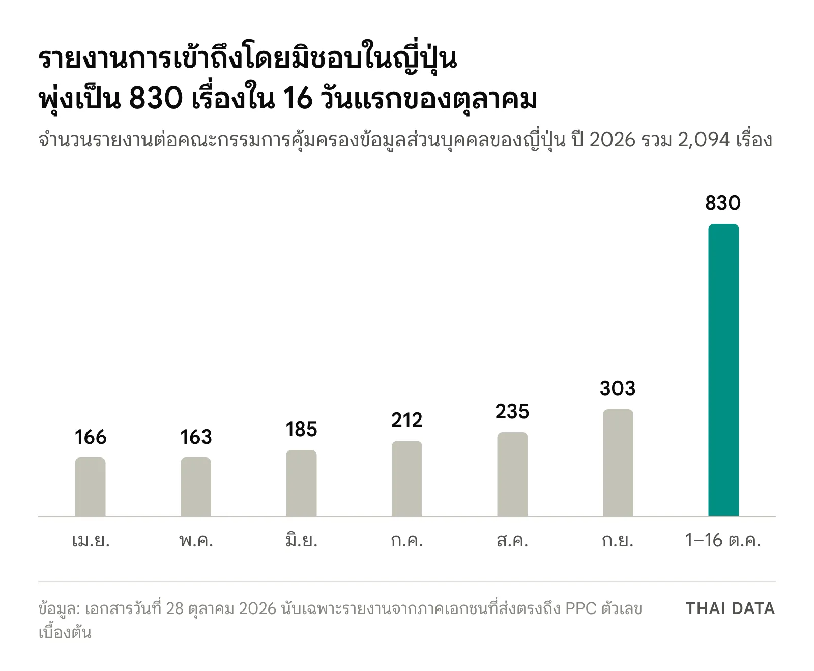 กราฟแท่งรายงานการเข้าถึงโดยมิชอบในญี่ปุ่นปี 2026: เมษายน 166 พฤษภาคม 163 มิถุนายน 185 กรกฎาคม 212 สิงหาคม 235 กันยายน 303 และ 1–16 ตุลาคม 830 เรื่อง