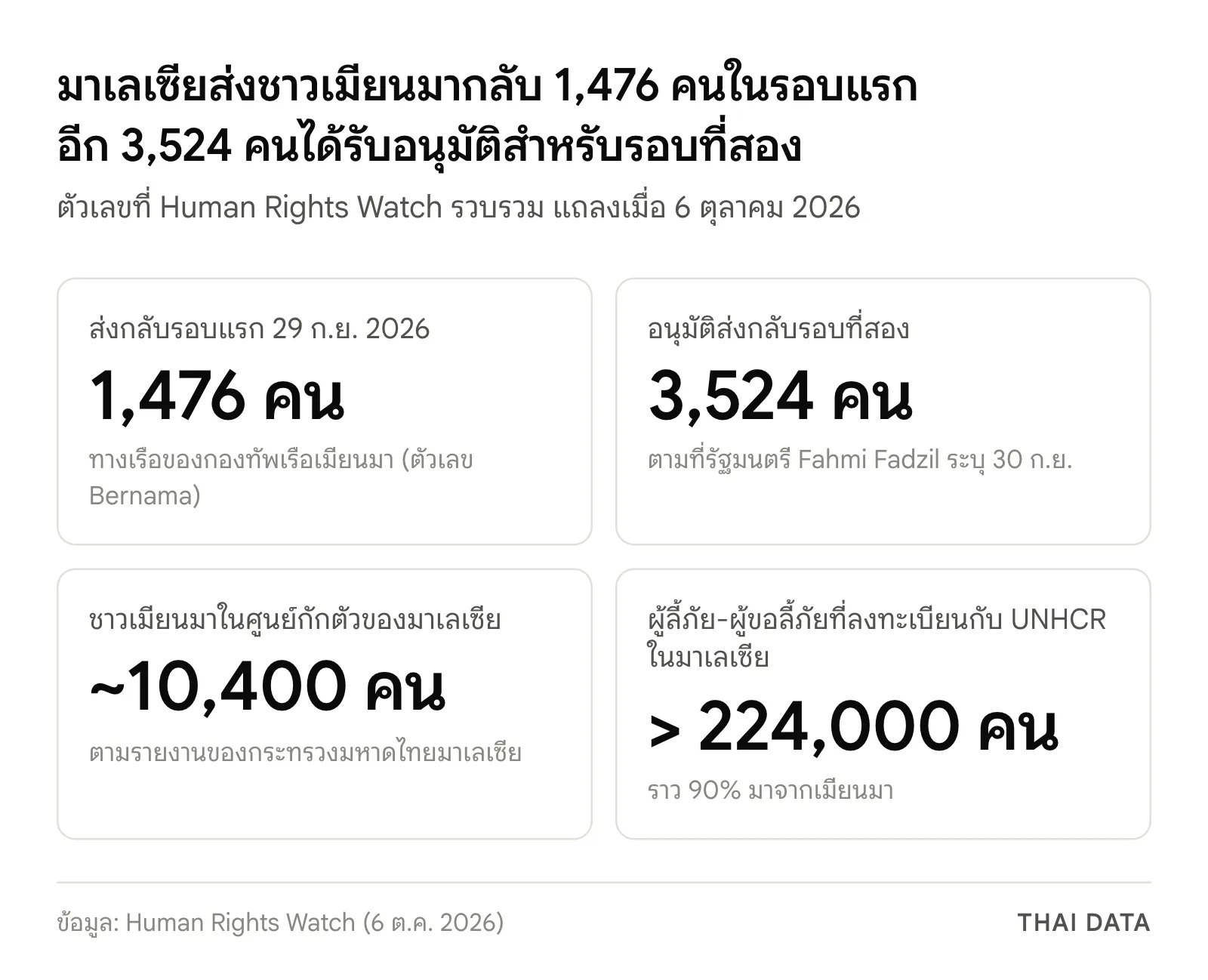 ภาพสรุปตัวเลขการส่งชาวเมียนมากลับจากมาเลเซียตามที่ HRW รายงาน: ส่งกลับรอบแรก 1,476 คนเมื่อ 29 กันยายน 2026 อนุมัติรอบที่สอง 3,524 คน ชาวเมียนมาในศูนย์กักตัวราว 10,400 คน และผู้ลี้ภัยที่ลงทะเบียนกับ UNHCR ในมาเลเซียกว่า 224,000 คน