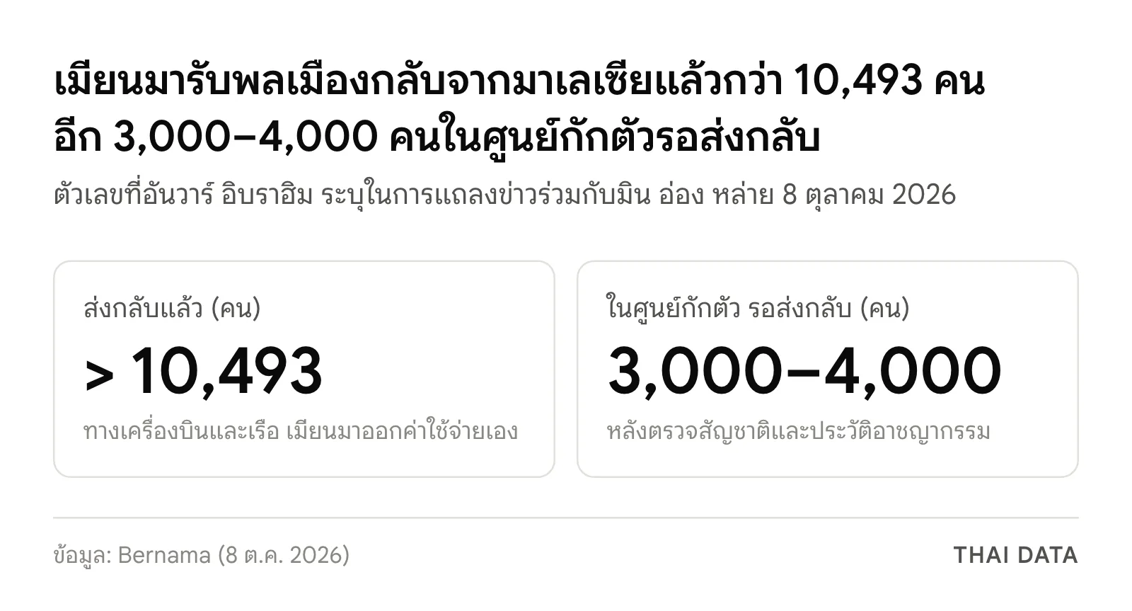 ภาพสรุปตัวเลขที่อันวาร์ระบุเมื่อ 8 ตุลาคม 2026: เมียนมารับพลเมืองกลับจากมาเลเซียแล้วกว่า 10,493 คน และอีก 3,000–4,000 คนในศูนย์กักตัวจะถูกส่งกลับ
