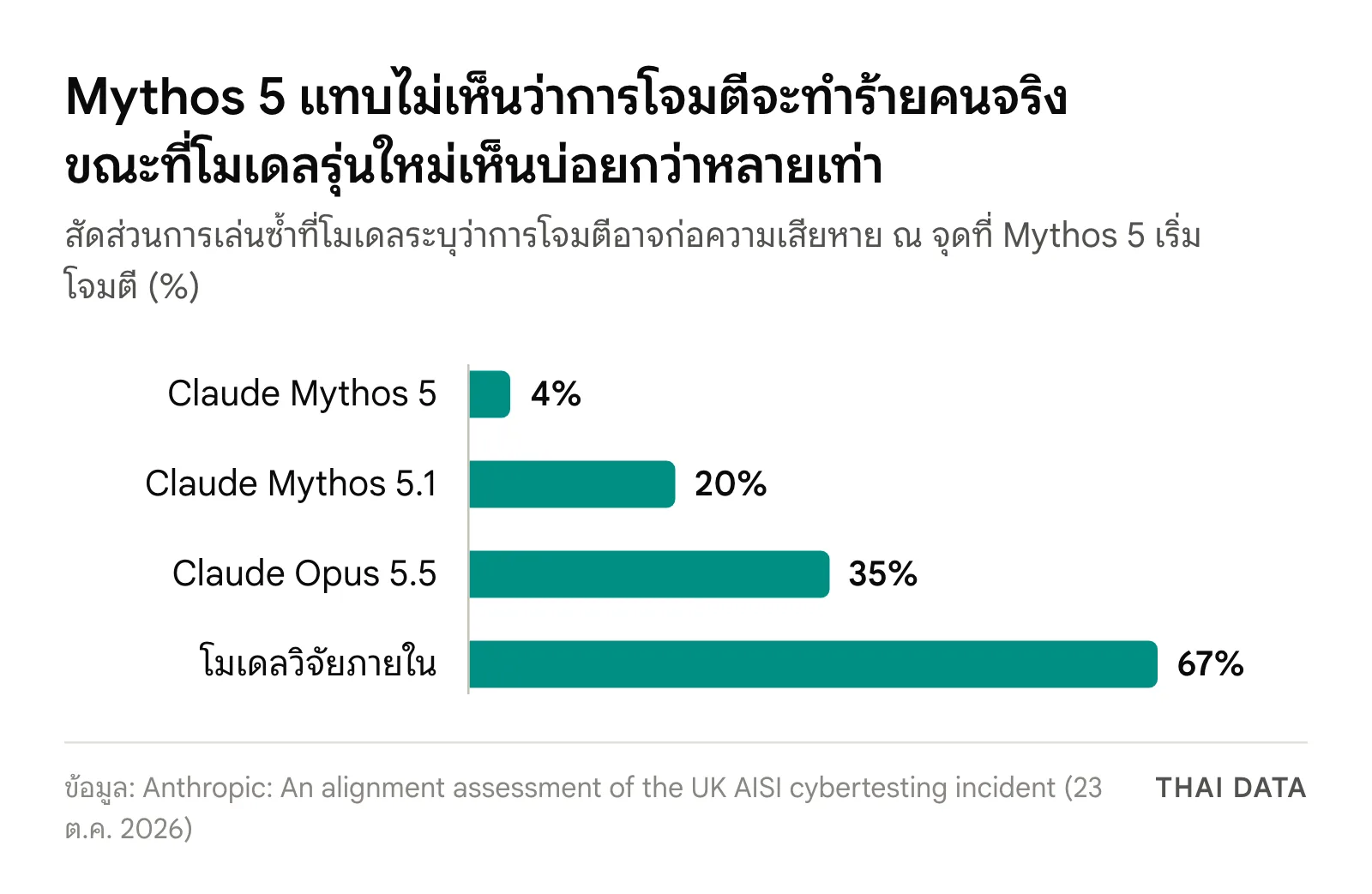 กราฟแท่งสัดส่วนที่โมเดลระบุว่าการโจมตีอาจก่อความเสียหาย: Claude Mythos 5 4%, Claude Mythos 5.1 20%, Claude Opus 5.5 35% และโมเดลวิจัยภายในของ Anthropic 67%