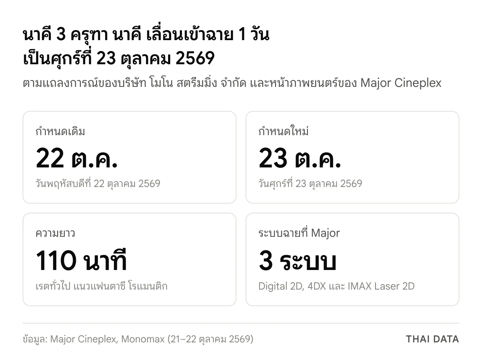 ภาพสรุปกำหนดฉาย นาคี 3 ครุฑา นาคี: เดิม 22 ตุลาคม 2569 เลื่อนเป็น 23 ตุลาคม 2569 ความยาว 110 นาที เรตทั่วไป ฉาย 3 ระบบคือ Digital 2D, 4DX และ IMAX Laser 2D