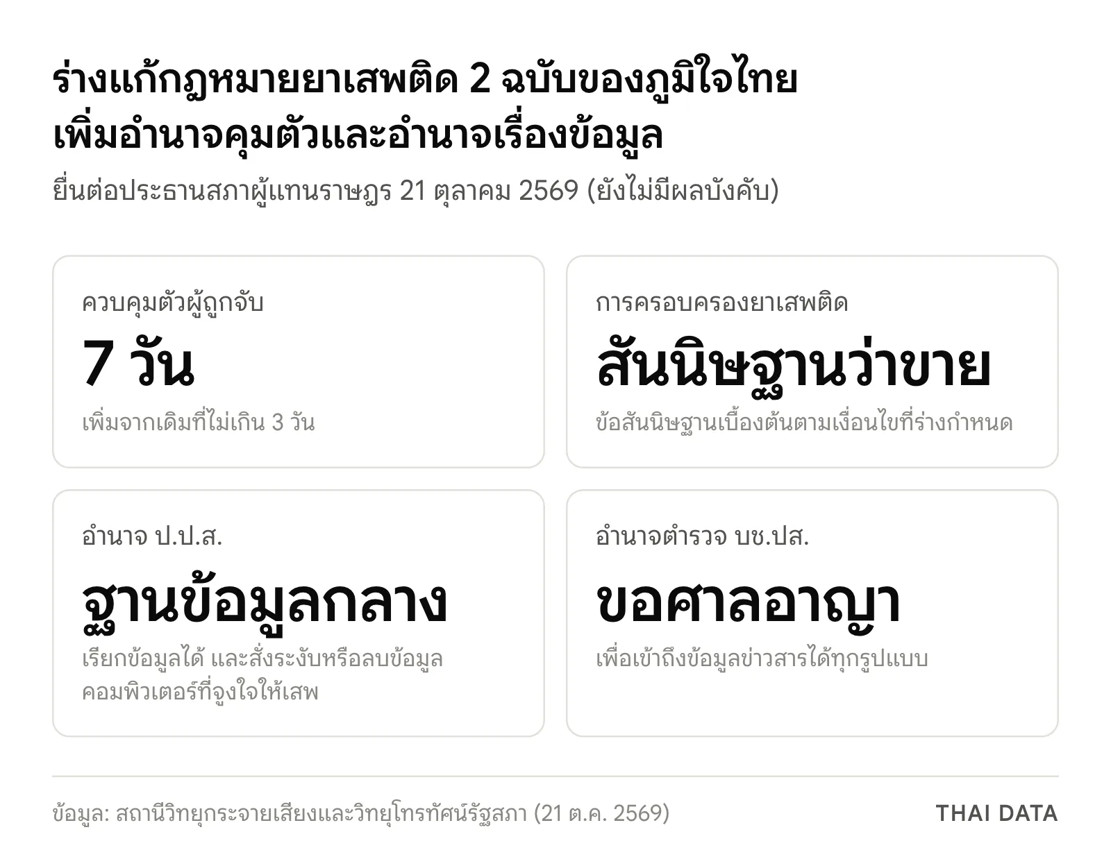 ภาพสรุปร่างแก้กฎหมายยาเสพติด 2 ฉบับ: ขยายการควบคุมตัวผู้ถูกจับเป็นไม่เกิน 7 วันจาก 3 วัน ให้สันนิษฐานว่าผู้ครอบครองมีไว้ขาย ให้ ป.ป.ส. เรียกข้อมูลจากฐานข้อมูลกลาง และให้ตำรวจ บช.ปส. ขอศาลอาญาเข้าถึงข้อมูลข่าวสาร