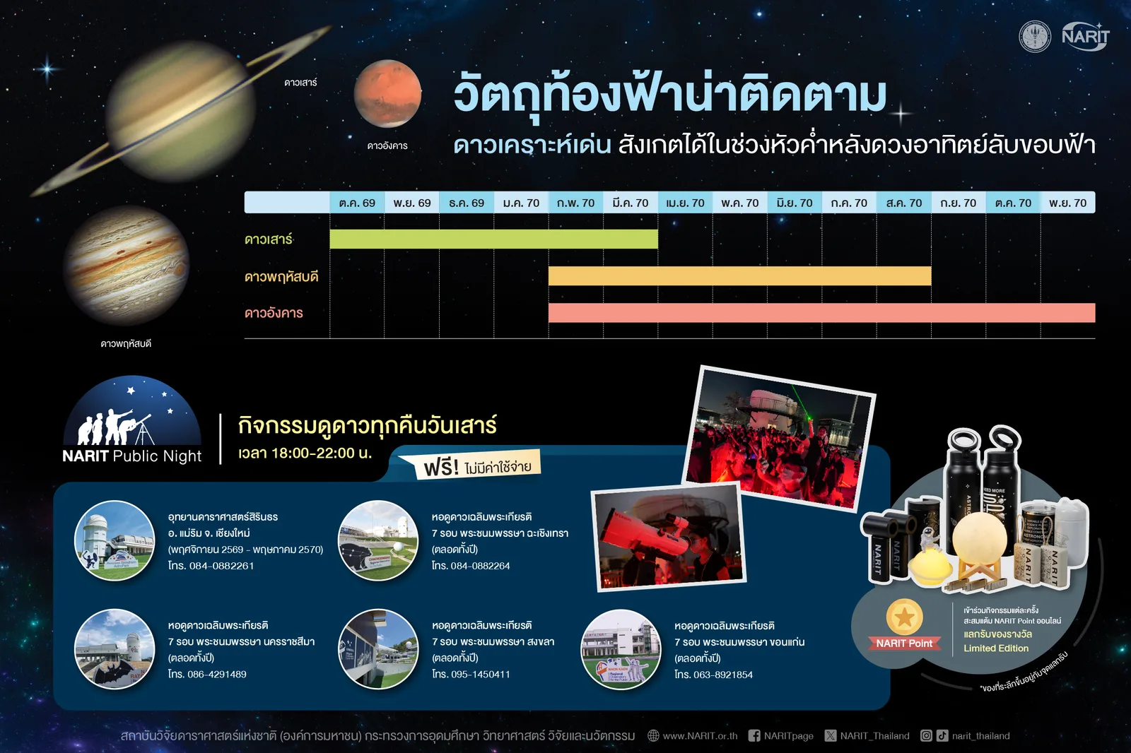 กราฟิกช่วงที่ดาวเสาร์ ดาวพฤหัสบดี และดาวอังคารสังเกตได้ช่วงหัวค่ำ และหอดูดาวที่จัด NARIT Public Night
