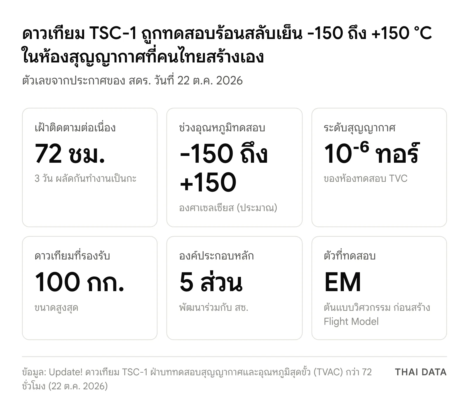 ตัวเลขหลักของการทดสอบดาวเทียม TSC-1: เฝ้าติดตาม 72 ชั่วโมง อุณหภูมิประมาณ -150 ถึง +150 องศาเซลเซียส ห้องทดสอบ TVC ทำสุญญากาศได้ 10⁻⁶ ทอร์ รองรับดาวเทียมสูงสุด 100 กิโลกรัม มีองค์ประกอบหลัก 5 ส่วน และตัวที่ทดสอบคือต้นแบบวิศวกรรม (EM)