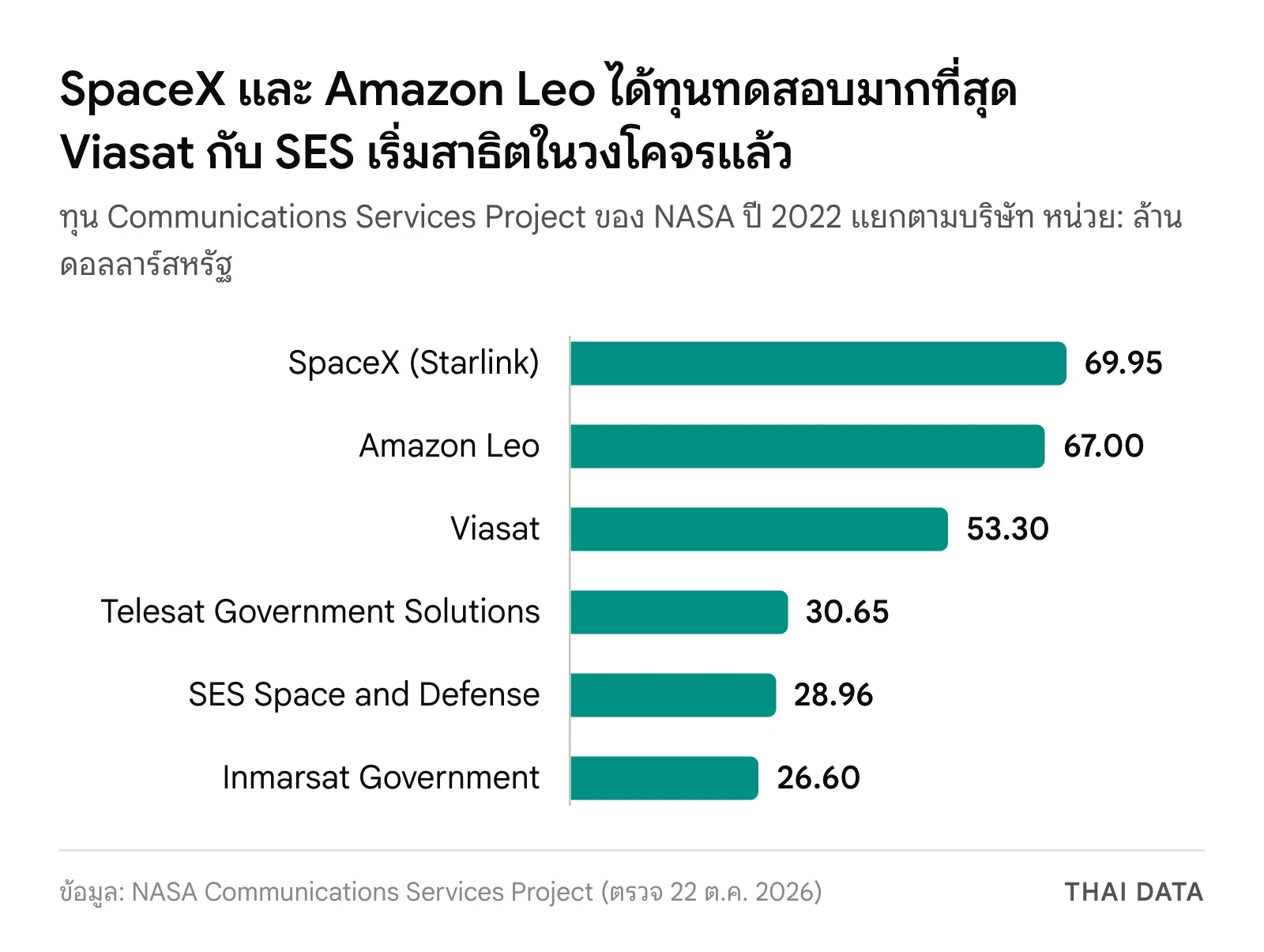 กราฟแท่งเงินทุนดาวเทียมสื่อสารเชิงพาณิชย์ NASA ปี 2022: SpaceX 69.95, Amazon Leo 67, Viasat 53.3, Telesat Government Solutions 30.65, SES Space and Defense 28.96 และ Inmarsat Government 26.6 ล้านดอลลาร์สหรัฐ