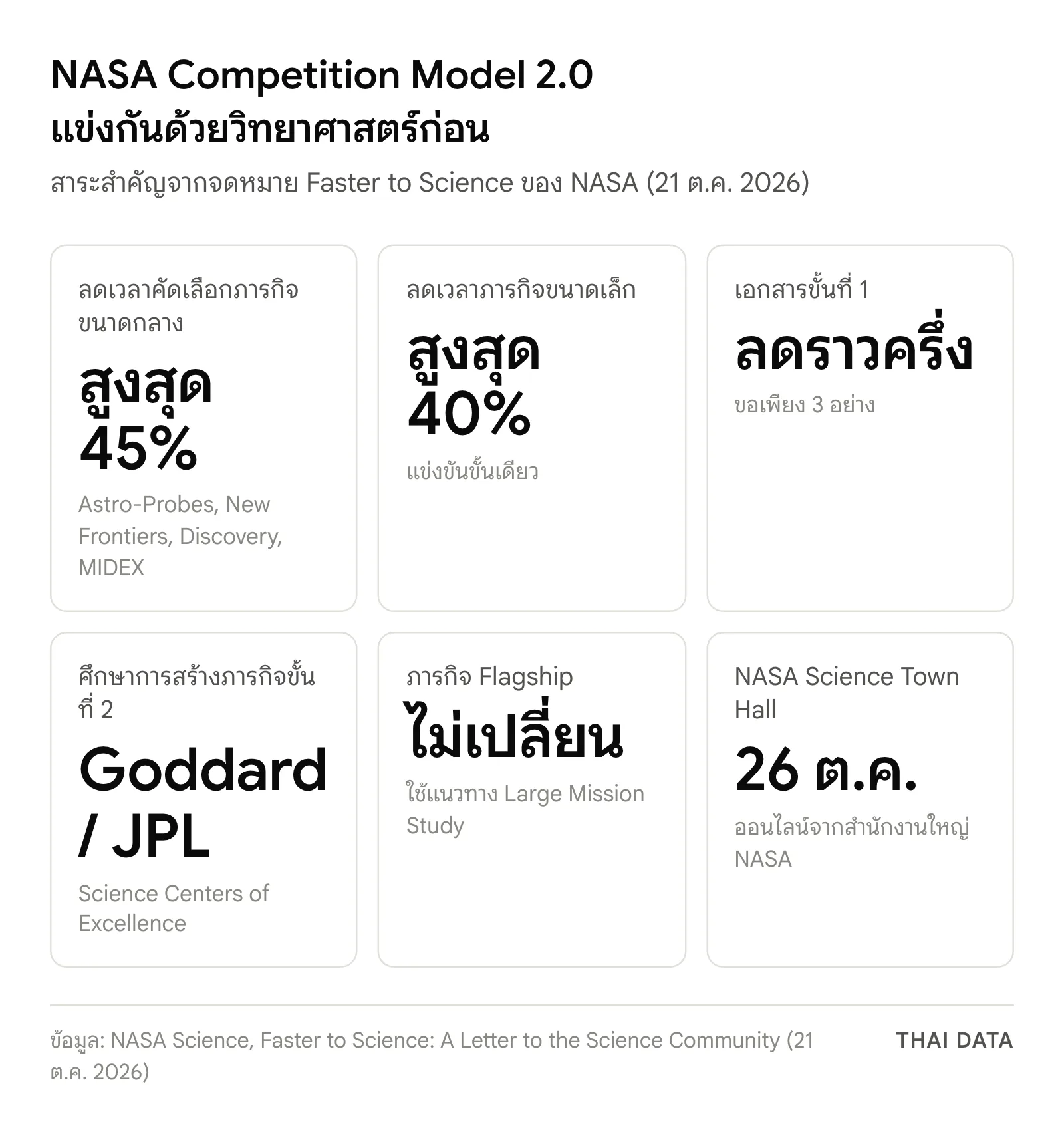 สรุป NASA Competition Model 2.0: ลดเวลาคัดเลือกภารกิจขนาดกลางสูงสุด 45% ภารกิจขนาดเล็กสูงสุด 40% เอกสารขั้นที่ 1 ลดราวครึ่ง ขั้นที่ 2 ศึกษากับ Goddard หรือ JPL ภารกิจ Flagship ไม่เปลี่ยน และ NASA Science Town Hall 26 ตุลาคม