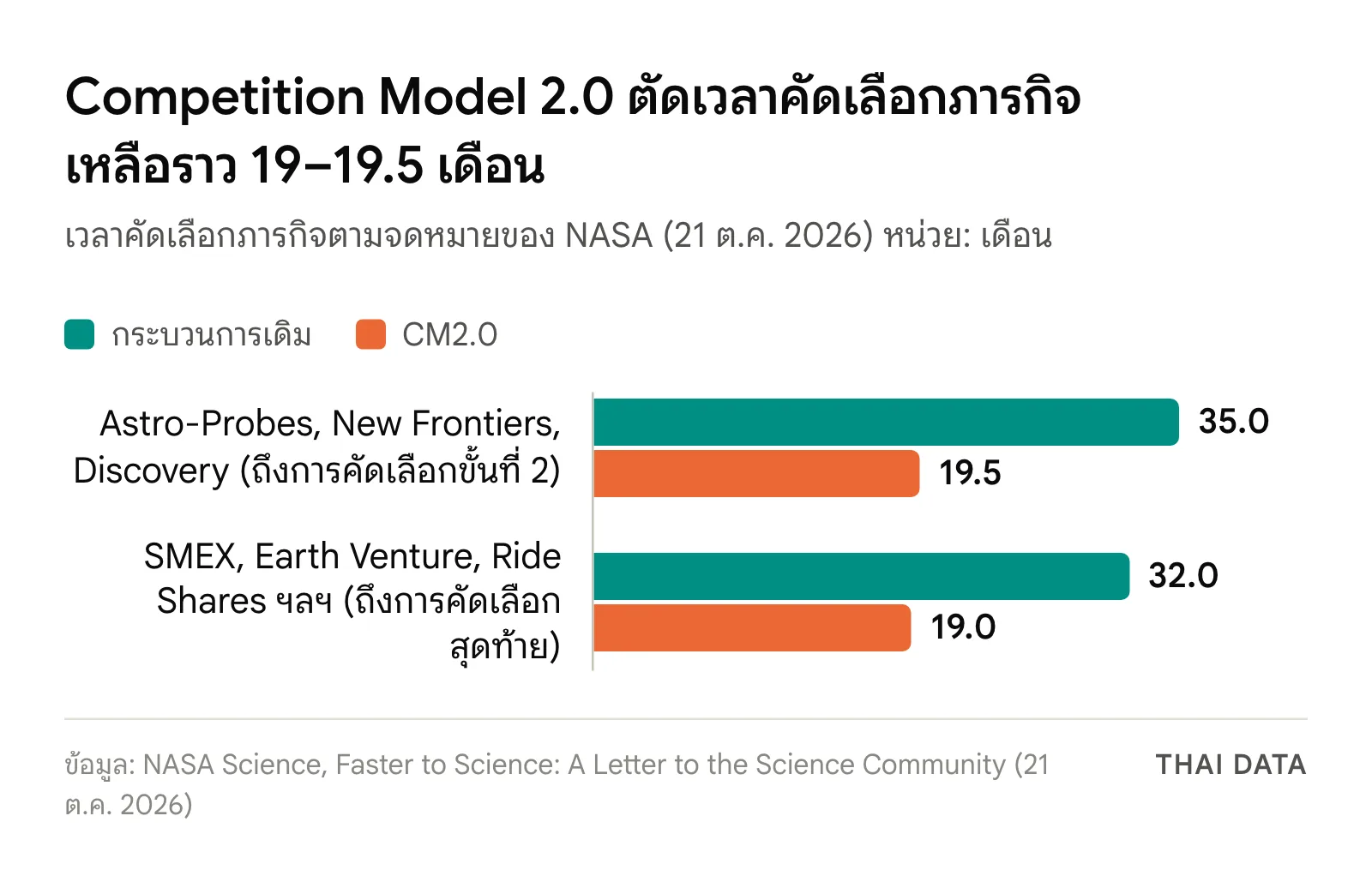 กราฟแท่งเวลาคัดเลือกภารกิจตาม NASA Competition Model 2.0: Astro-Probes, New Frontiers และ Discovery จาก 35 เหลือราว 19.5 เดือน และ SMEX กับภารกิจขนาดเล็กจากราว 32 เหลือราว 19 เดือน