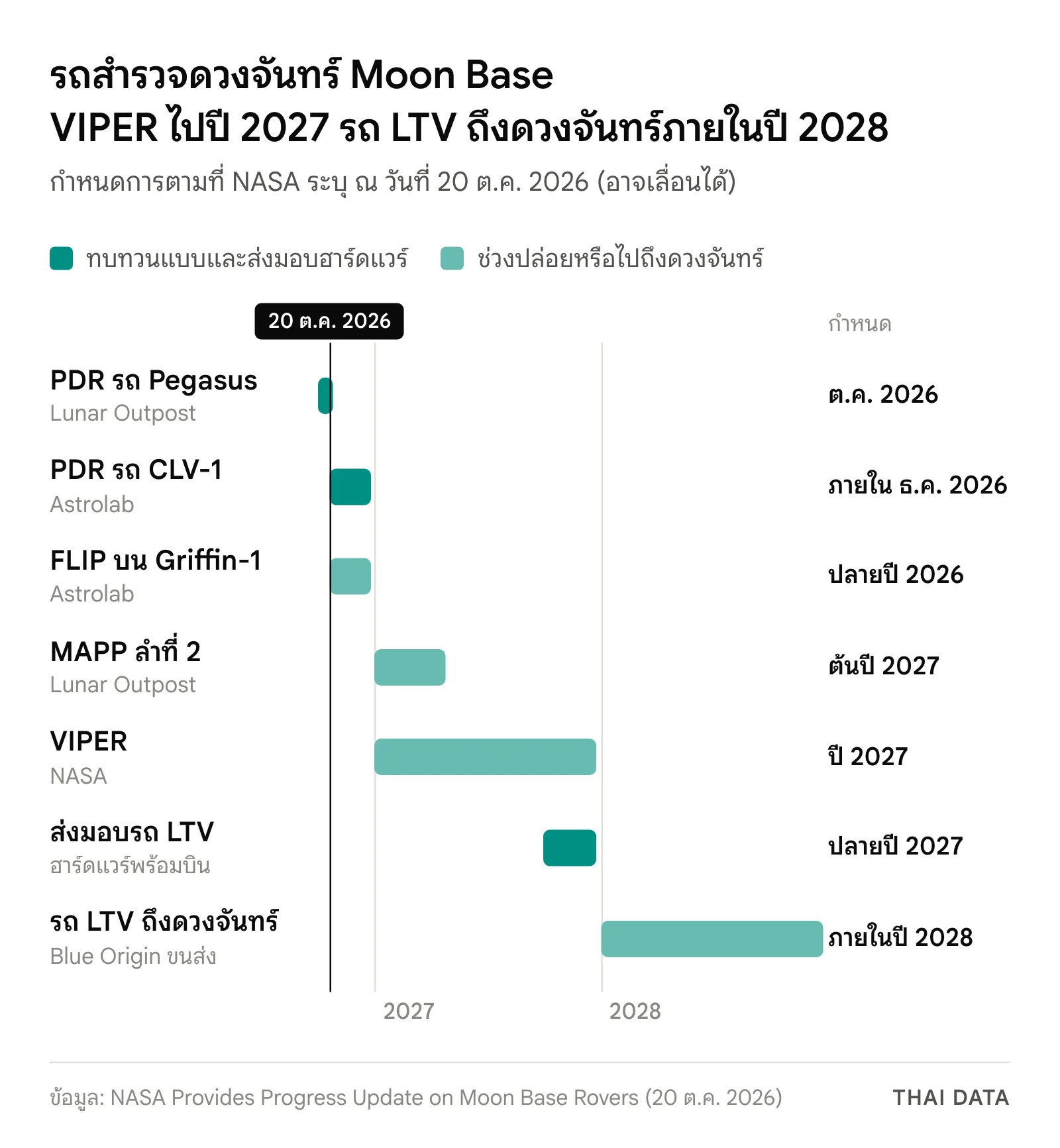 แผนภาพไทม์ไลน์รถสำรวจดวงจันทร์ Moon Base ตาม NASA: PDR รถ Pegasus ต.ค. 2026, PDR รถ CLV-1 ภายใน ธ.ค. 2026, FLIP บน Griffin-1 ปลายปี 2026, MAPP ลำที่ 2 ต้นปี 2027, VIPER ปี 2027, ส่งมอบรถ LTV ปลายปี 2027 และรถ LTV ถึงดวงจันทร์ภายในปี 2028