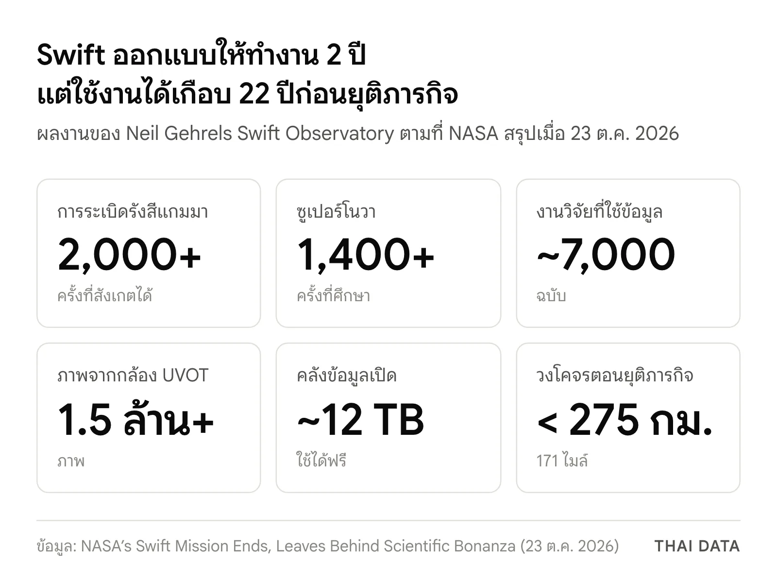 ตัวเลขหลักก่อนกล้อง Swift ยุติภารกิจ: การระเบิดรังสีแกมมามากกว่า 2,000 ครั้ง ซูเปอร์โนวามากกว่า 1,400 ครั้ง งานวิจัยราว 7,000 ฉบับ ภาพจากกล้อง UVOT มากกว่า 1.5 ล้านภาพ คลังข้อมูลราว 12 เทราไบต์ และวงโคจรต่ำกว่า 275 กิโลเมตร