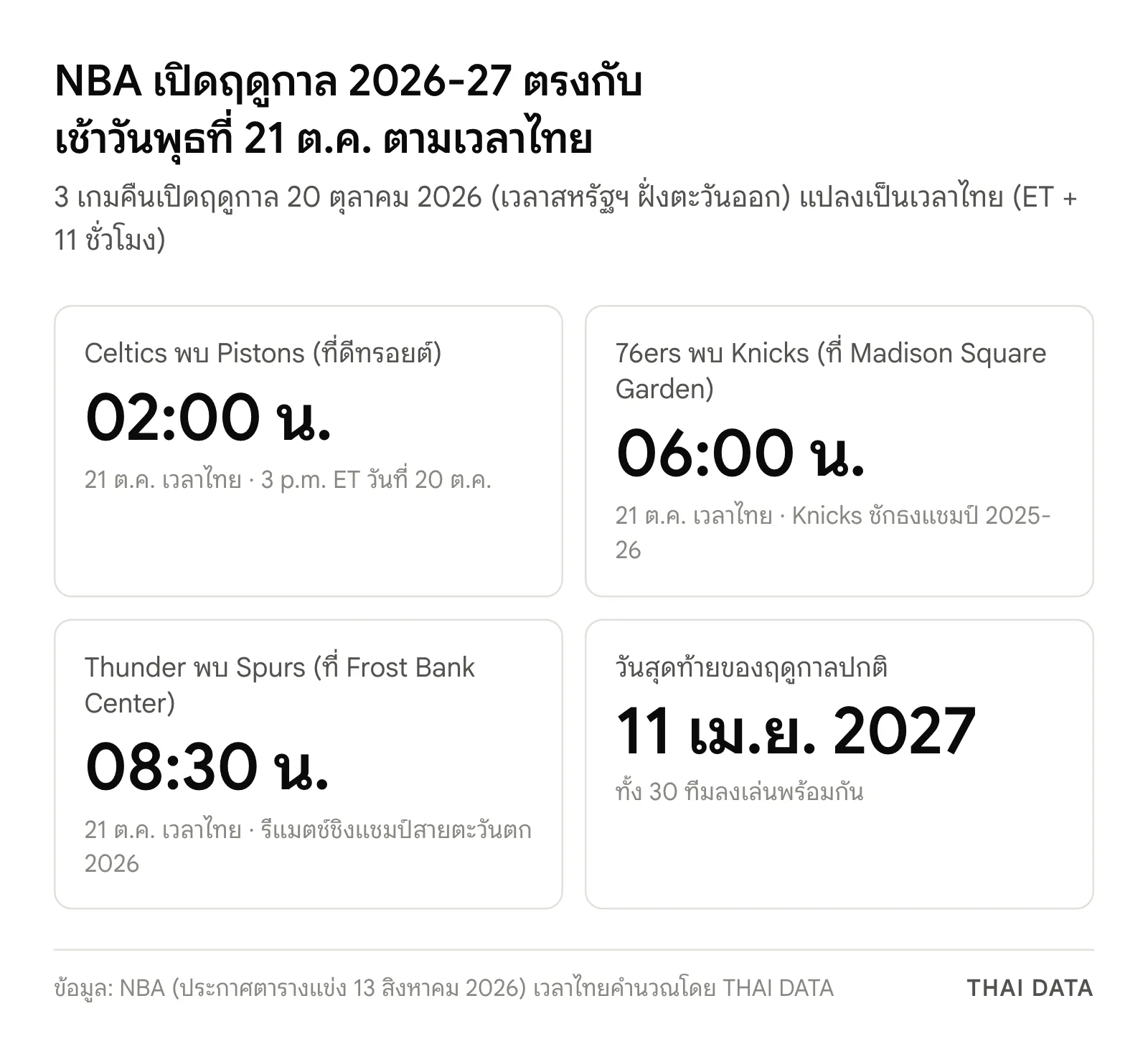 ภาพสรุปเวลาไทยของ NBA เปิดฤดูกาล 2026-27: Celtics พบ Pistons 02:00 น. 76ers พบ Knicks 06:00 น. และ Thunder พบ Spurs 08:30 น. วันที่ 21 ตุลาคม 2026 ส่วนฤดูกาลปกติจบ 11 เมษายน 2027