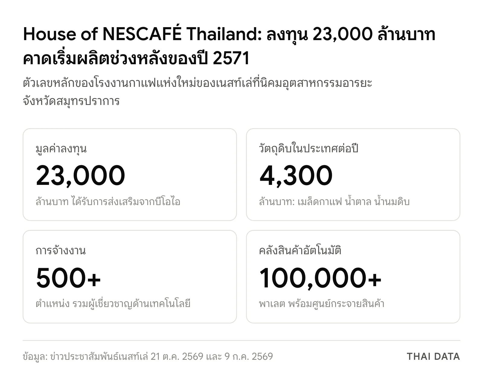 ภาพสรุปเนสท์เล่ โรงงานกาแฟแห่งใหม่ House of NESCAFÉ Thailand: ลงทุน 23,000 ล้านบาท วัตถุดิบในประเทศ 4,300 ล้านบาทต่อปี จ้างงานกว่า 500 ตำแหน่ง และคลังสินค้าอัตโนมัติกว่า 100,000 พาเลต