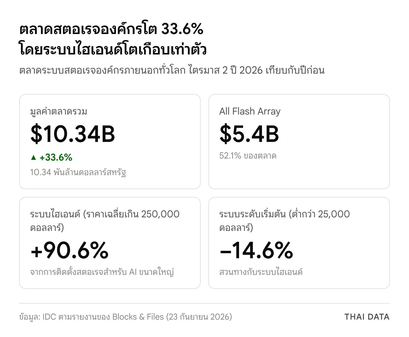 ภาพสรุปตลาดสตอเรจองค์กรไตรมาส 2 ปี 2026 ของ IDC: มูลค่ารวม 10.34 พันล้านดอลลาร์ โต 33.6% All Flash Array 5.4 พันล้านดอลลาร์ ระบบไฮเอนด์โต 90.6% และระบบระดับเริ่มต้นหดตัว 14.6%
